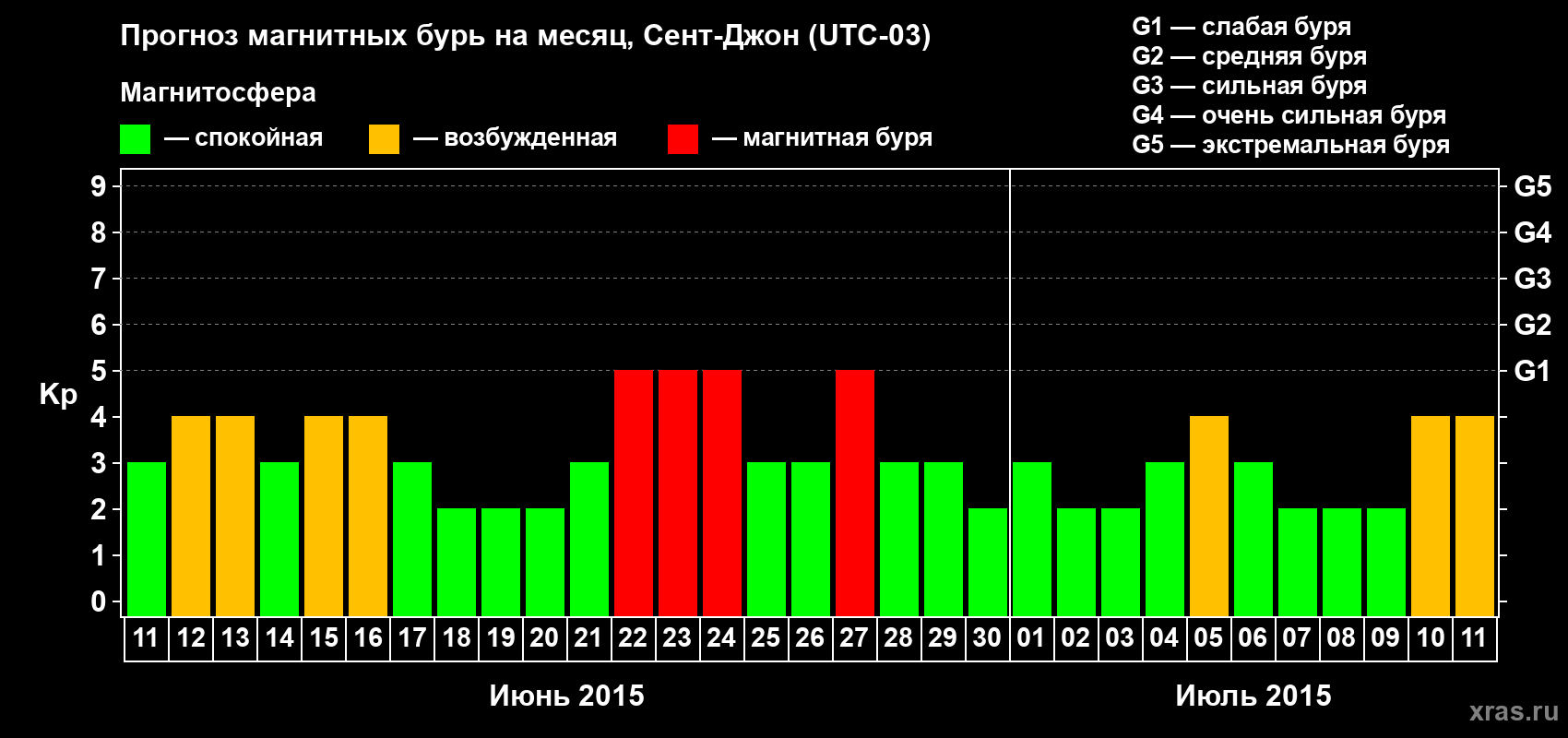 Прогноз максимального суточного геомагнитного индекса Kp на <b>1 месяц</b> (31 день) <b>с 11 июня по 11 июля 2015 г</b>