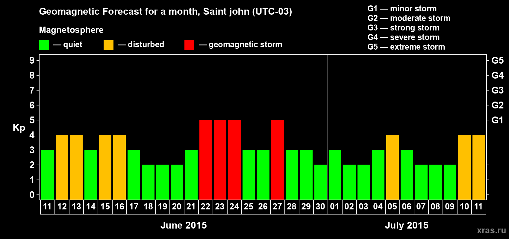 Forecast of the daily maximal value of geomagnetic index Kp for <b>1 month</b> (31 days) <b>from Jun 11, 2015 to Jul 11, 2015</b>