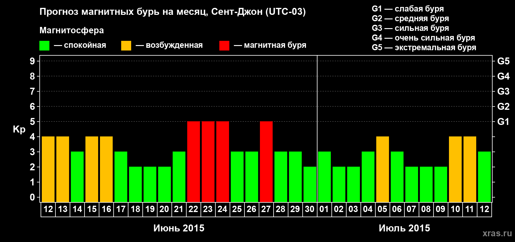 Прогноз максимального суточного геомагнитного индекса Kp на <b>1 месяц</b> (31 день) <b>с 12 июня по 12 июля 2015 г</b>