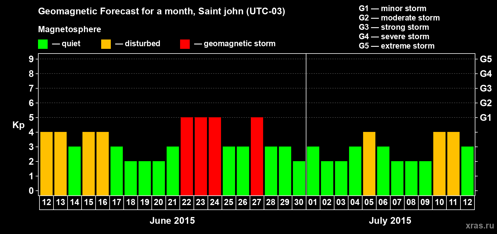 Forecast of the daily maximal value of geomagnetic index Kp for <b>1 month</b> (31 days) <b>from Jun 12, 2015 to Jul 12, 2015</b>