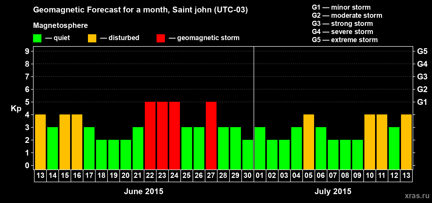 Forecast of the daily maximal value of geomagnetic index Kp for <b>1 month</b> (31 days) <b>from Jun 13, 2015 to Jul 13, 2015</b>