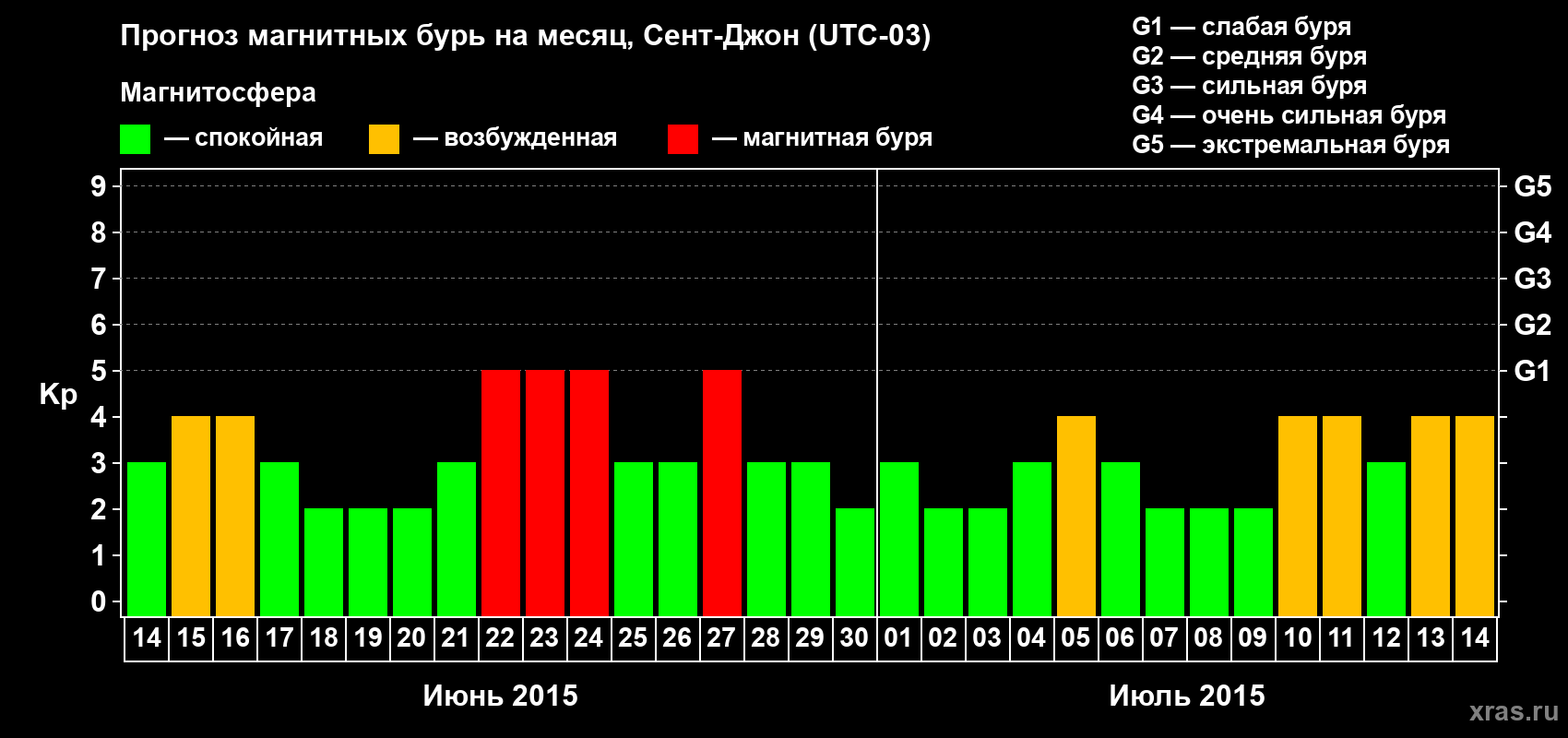 Прогноз максимального суточного геомагнитного индекса Kp на <b>1 месяц</b> (31 день) <b>с 14 июня по 14 июля 2015 г</b>