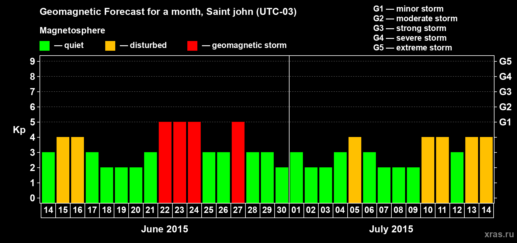 Forecast of the daily maximal value of geomagnetic index Kp for <b>1 month</b> (31 days) <b>from Jun 14, 2015 to Jul 14, 2015</b>
