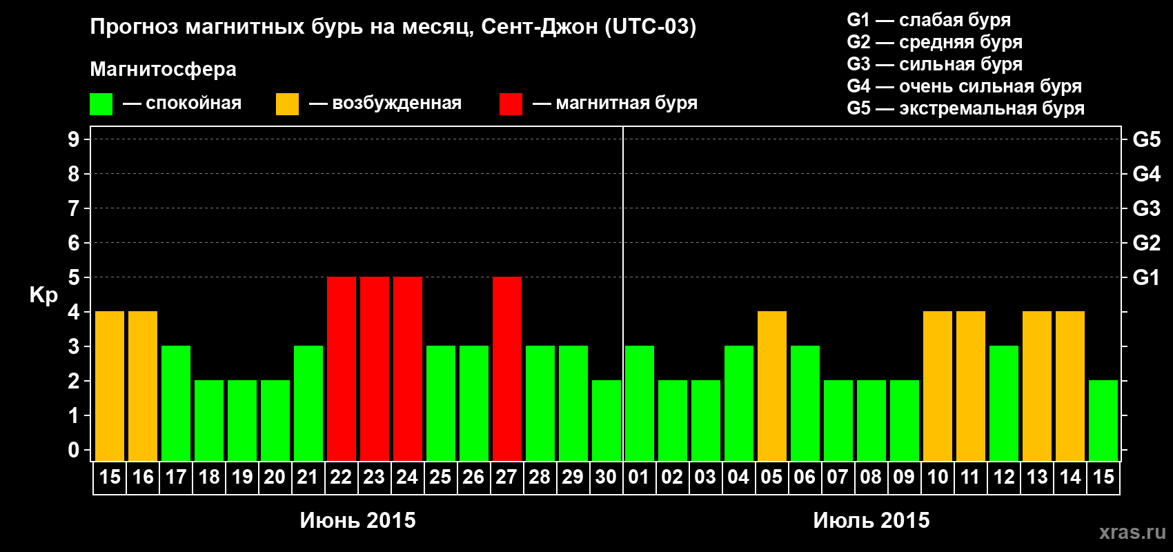 Прогноз максимального суточного геомагнитного индекса Kp на <b>1 месяц</b> (31 день) <b>с 15 июня по 15 июля 2015 г</b>