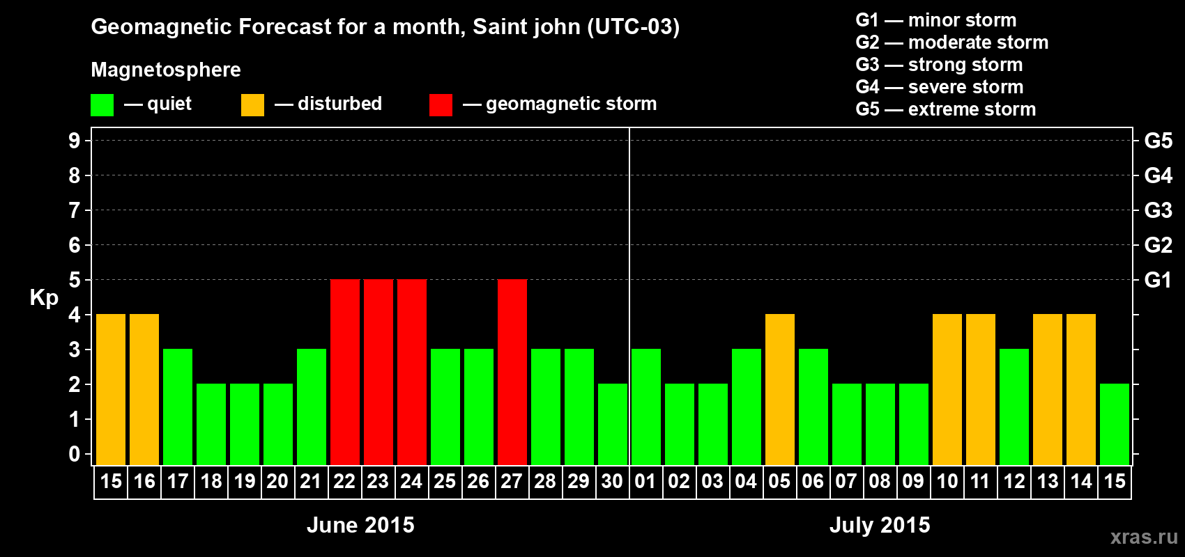 Forecast of the daily maximal value of geomagnetic index Kp for <b>1 month</b> (31 days) <b>from Jun 15, 2015 to Jul 15, 2015</b>