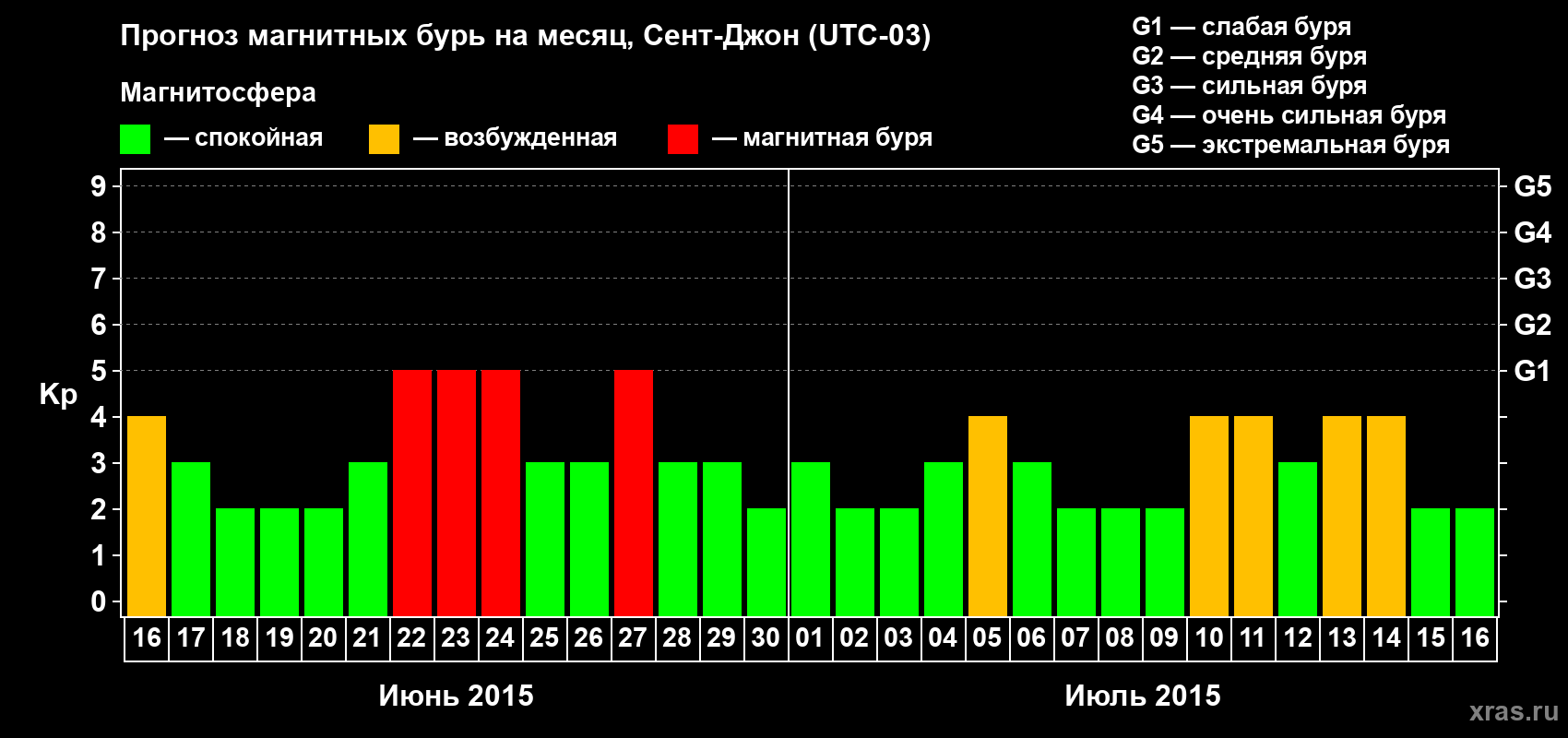 Прогноз максимального суточного геомагнитного индекса Kp на <b>1 месяц</b> (31 день) <b>с 16 июня по 16 июля 2015 г</b>
