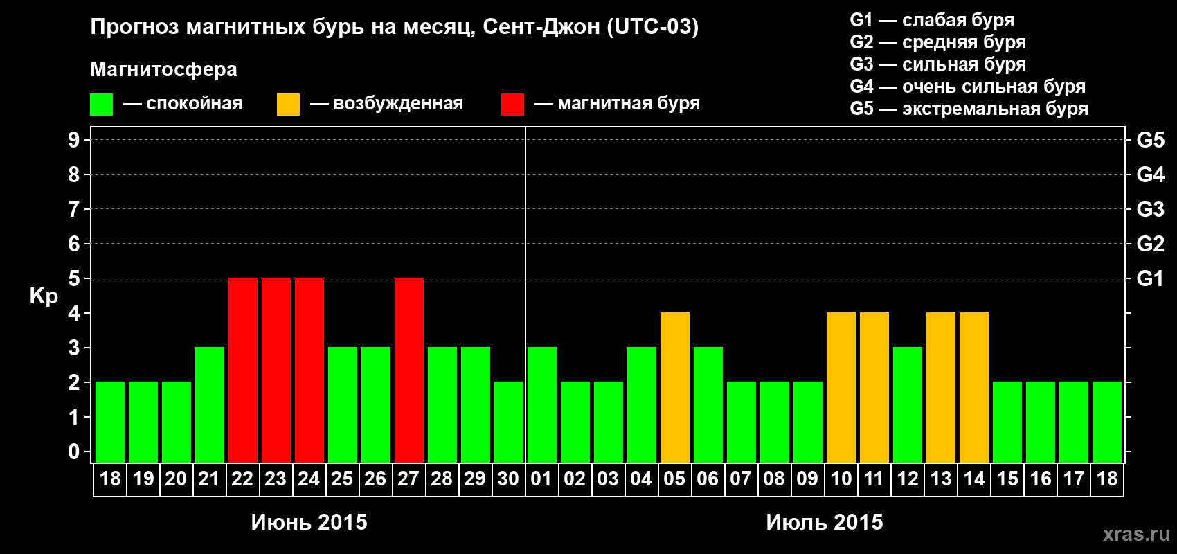 Прогноз максимального суточного геомагнитного индекса Kp на <b>1 месяц</b> (31 день) <b>с 18 июня по 18 июля 2015 г</b>