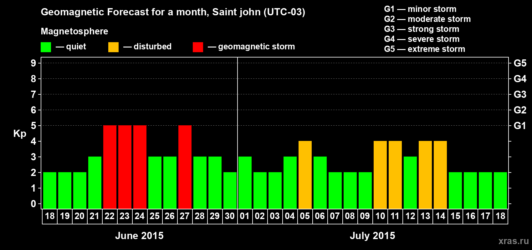 Forecast of the daily maximal value of geomagnetic index Kp for <b>1 month</b> (31 days) <b>from Jun 18, 2015 to Jul 18, 2015</b>