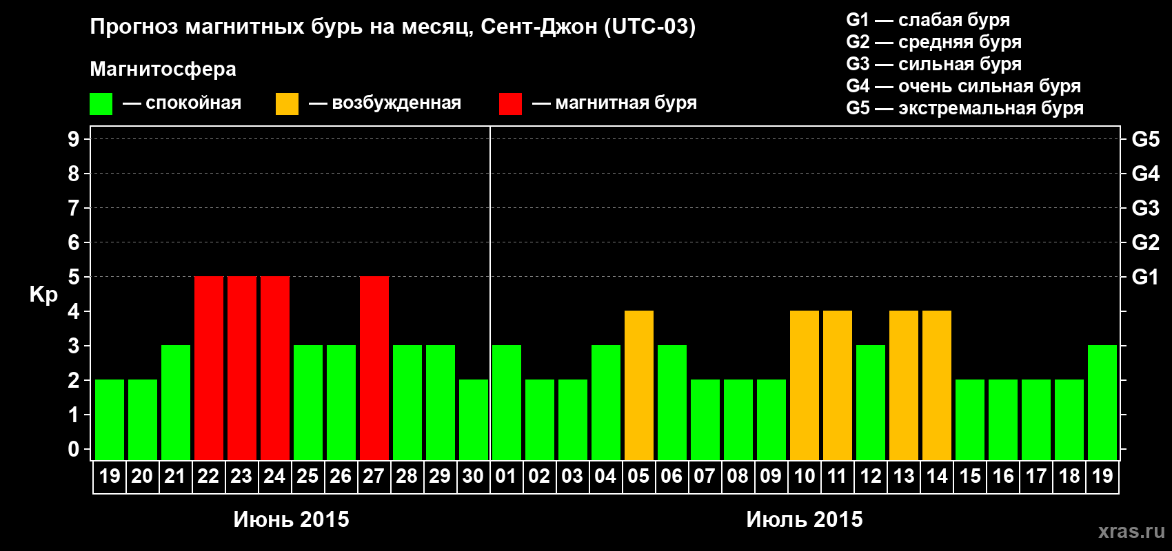 Прогноз максимального суточного геомагнитного индекса Kp на <b>1 месяц</b> (31 день) <b>с 19 июня по 19 июля 2015 г</b>