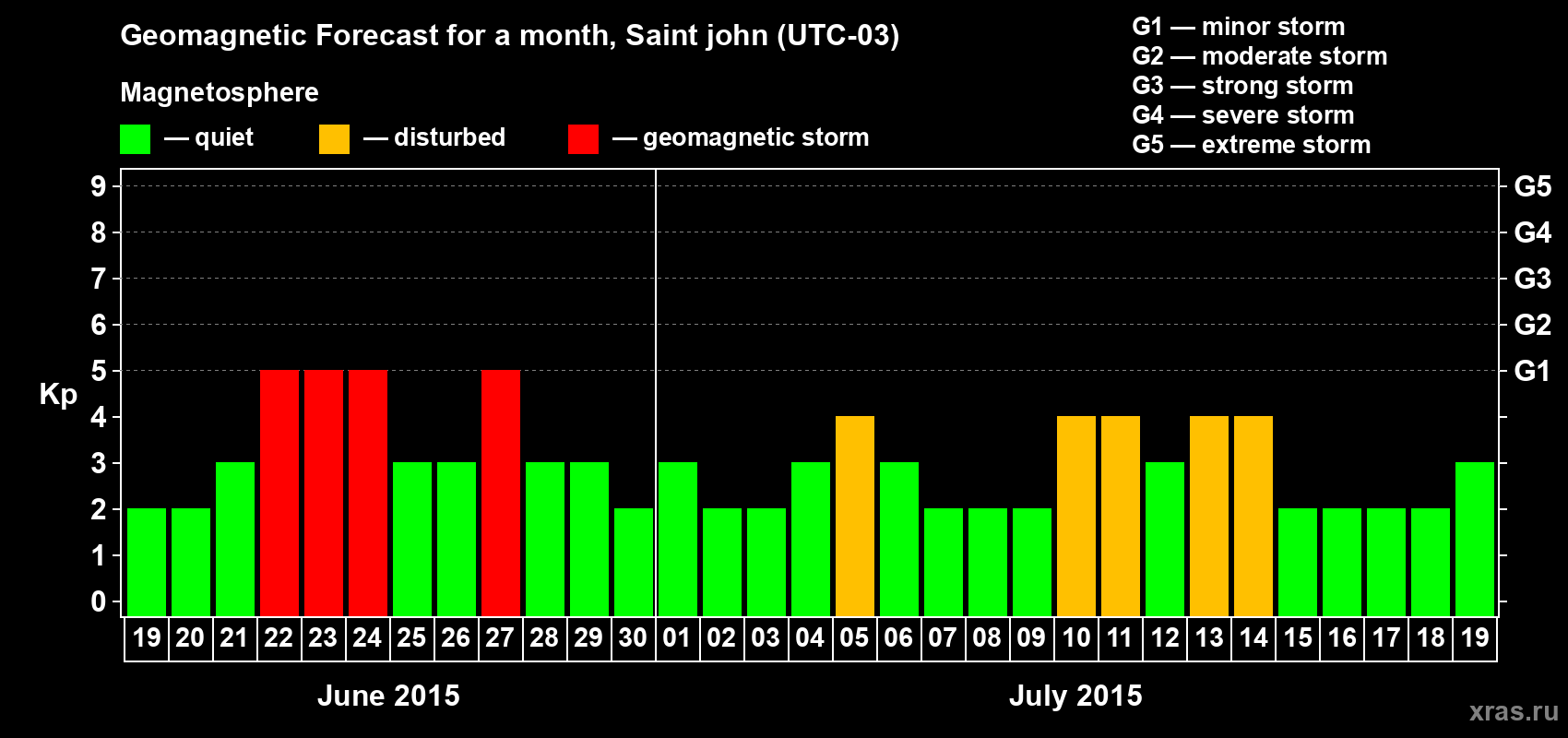 Forecast of the daily maximal value of geomagnetic index Kp for <b>1 month</b> (31 days) <b>from Jun 19, 2015 to Jul 19, 2015</b>