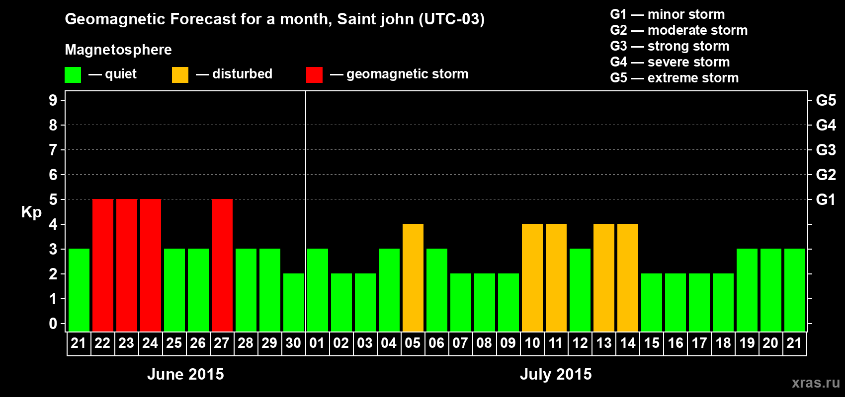 Forecast of the daily maximal value of geomagnetic index Kp for <b>1 month</b> (31 days) <b>from Jun 21, 2015 to Jul 21, 2015</b>