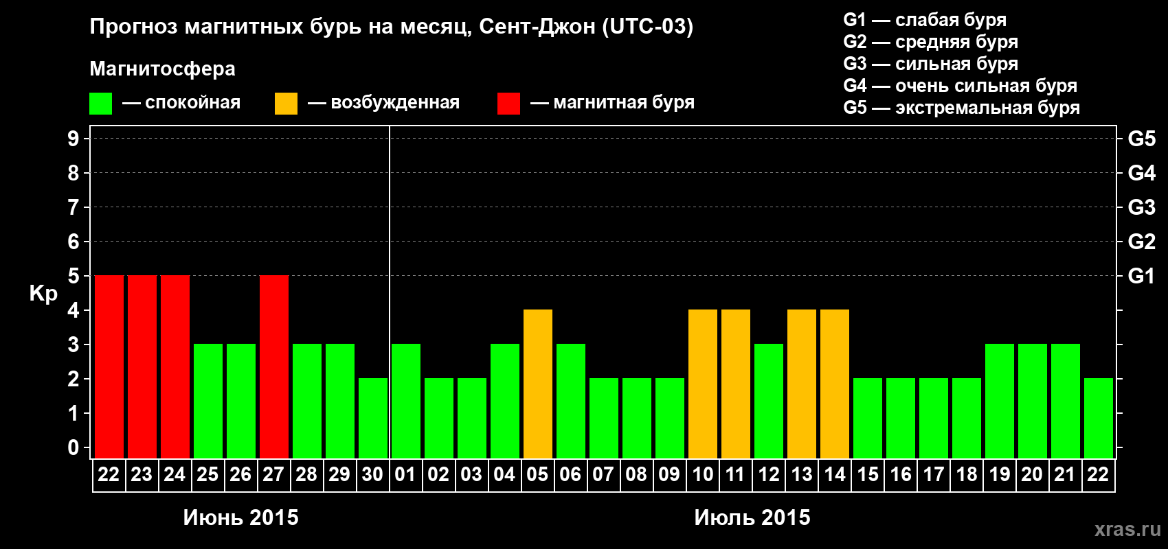 Прогноз максимального суточного геомагнитного индекса Kp на <b>1 месяц</b> (31 день) <b>с 22 июня по 22 июля 2015 г</b>
