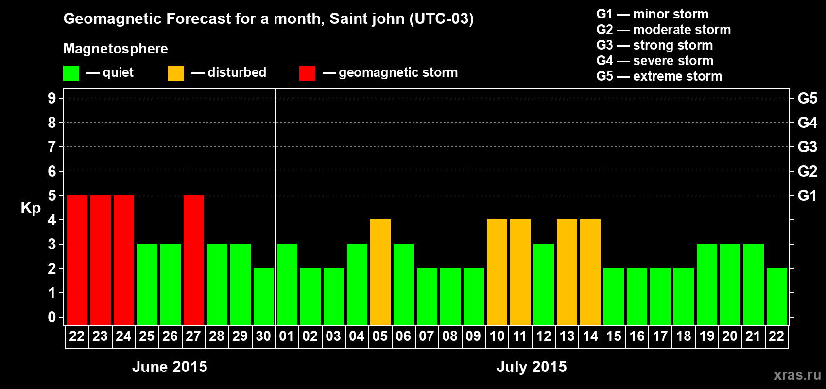 Forecast of the daily maximal value of geomagnetic index Kp for <b>1 month</b> (31 days) <b>from Jun 22, 2015 to Jul 22, 2015</b>