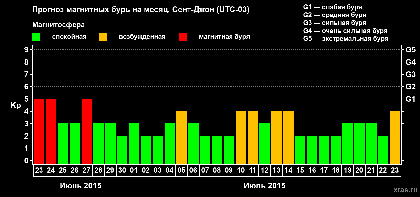 Прогноз максимального суточного геомагнитного индекса Kp на <b>1 месяц</b> (31 день) <b>с 23 июня по 23 июля 2015 г</b>