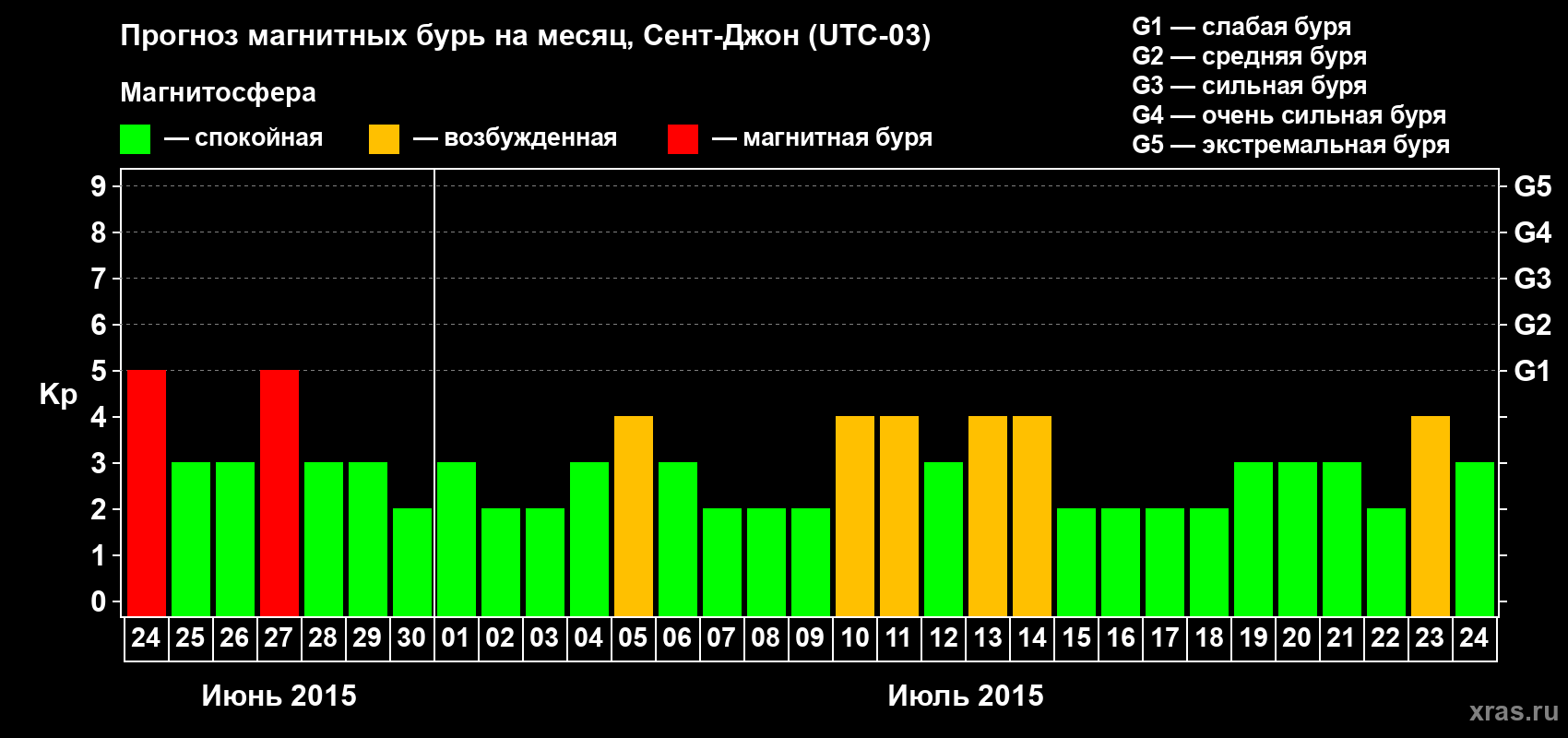 Прогноз максимального суточного геомагнитного индекса Kp на <b>1 месяц</b> (31 день) <b>с 24 июня по 24 июля 2015 г</b>