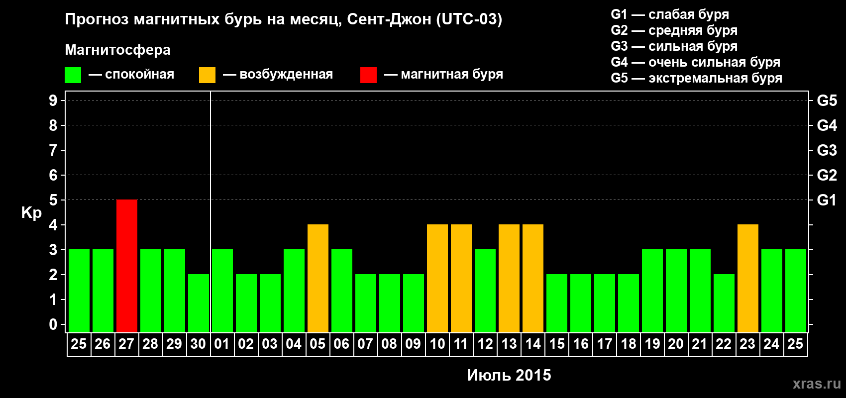 Прогноз максимального суточного геомагнитного индекса Kp на <b>1 месяц</b> (31 день) <b>с 25 июня по 25 июля 2015 г</b>