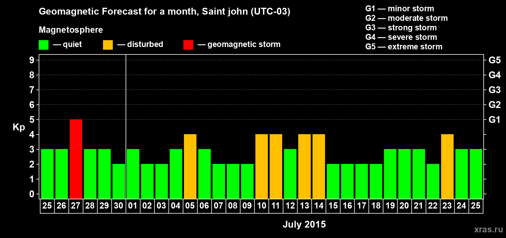 Forecast of the daily maximal value of geomagnetic index Kp for <b>1 month</b> (31 days) <b>from Jun 25, 2015 to Jul 25, 2015</b>