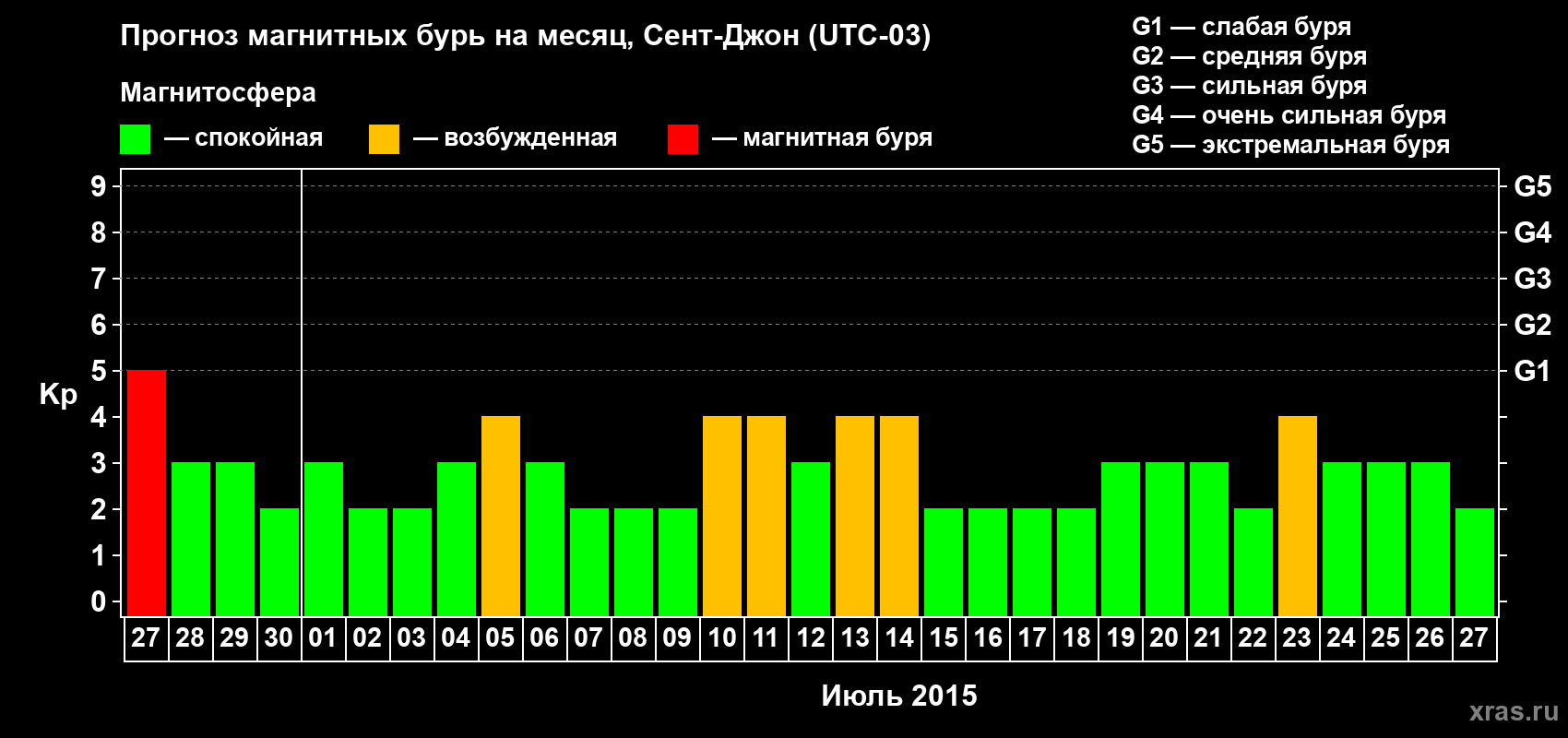 Прогноз максимального суточного геомагнитного индекса Kp на <b>1 месяц</b> (31 день) <b>с 27 июня по 27 июля 2015 г</b>
