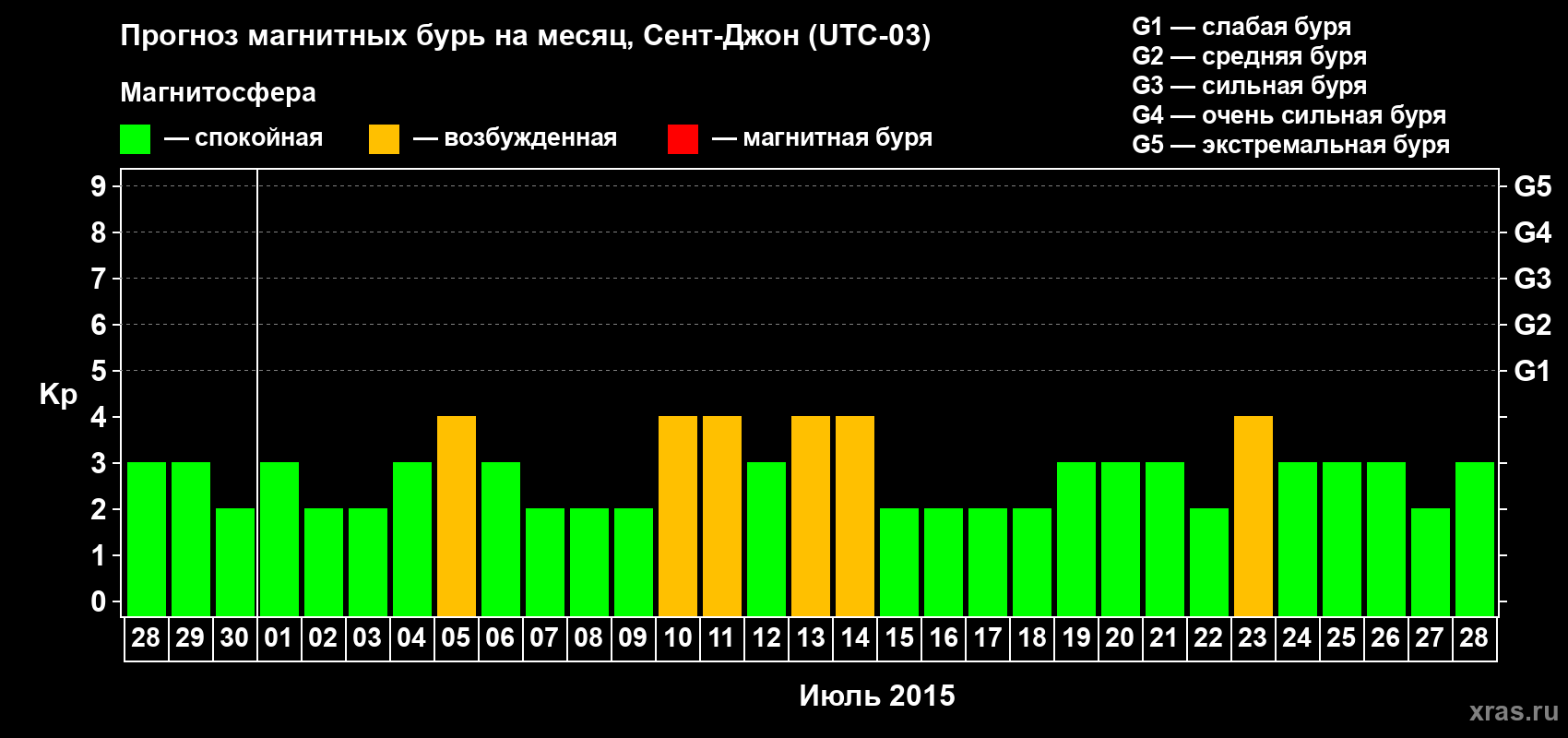 Прогноз максимального суточного геомагнитного индекса Kp на <b>1 месяц</b> (31 день) <b>с 28 июня по 28 июля 2015 г</b>
