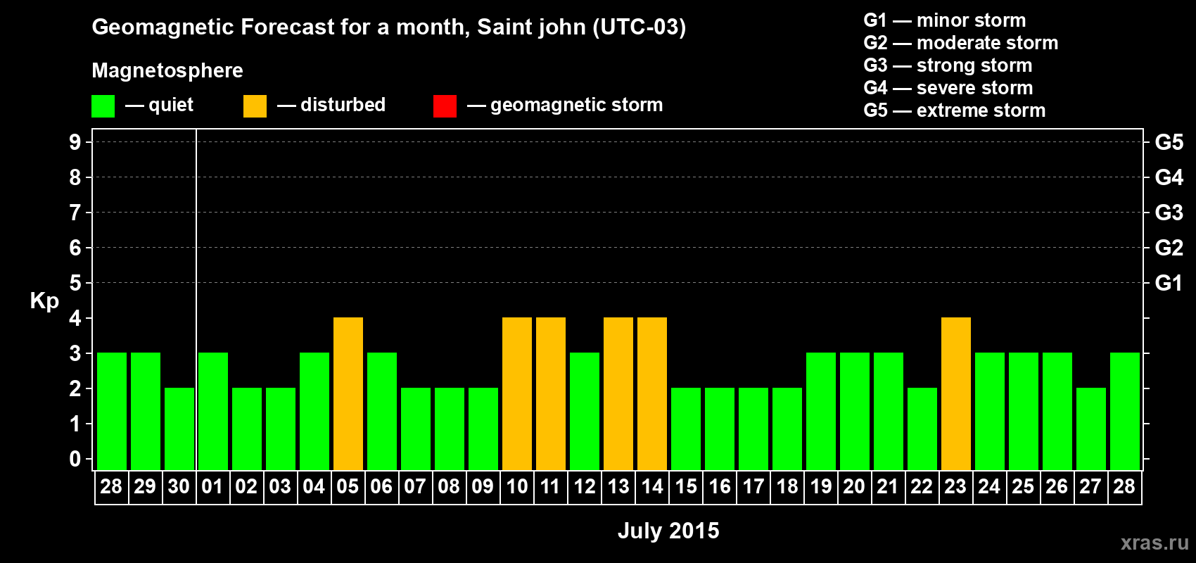 Forecast of the daily maximal value of geomagnetic index Kp for <b>1 month</b> (31 days) <b>from Jun 28, 2015 to Jul 28, 2015</b>