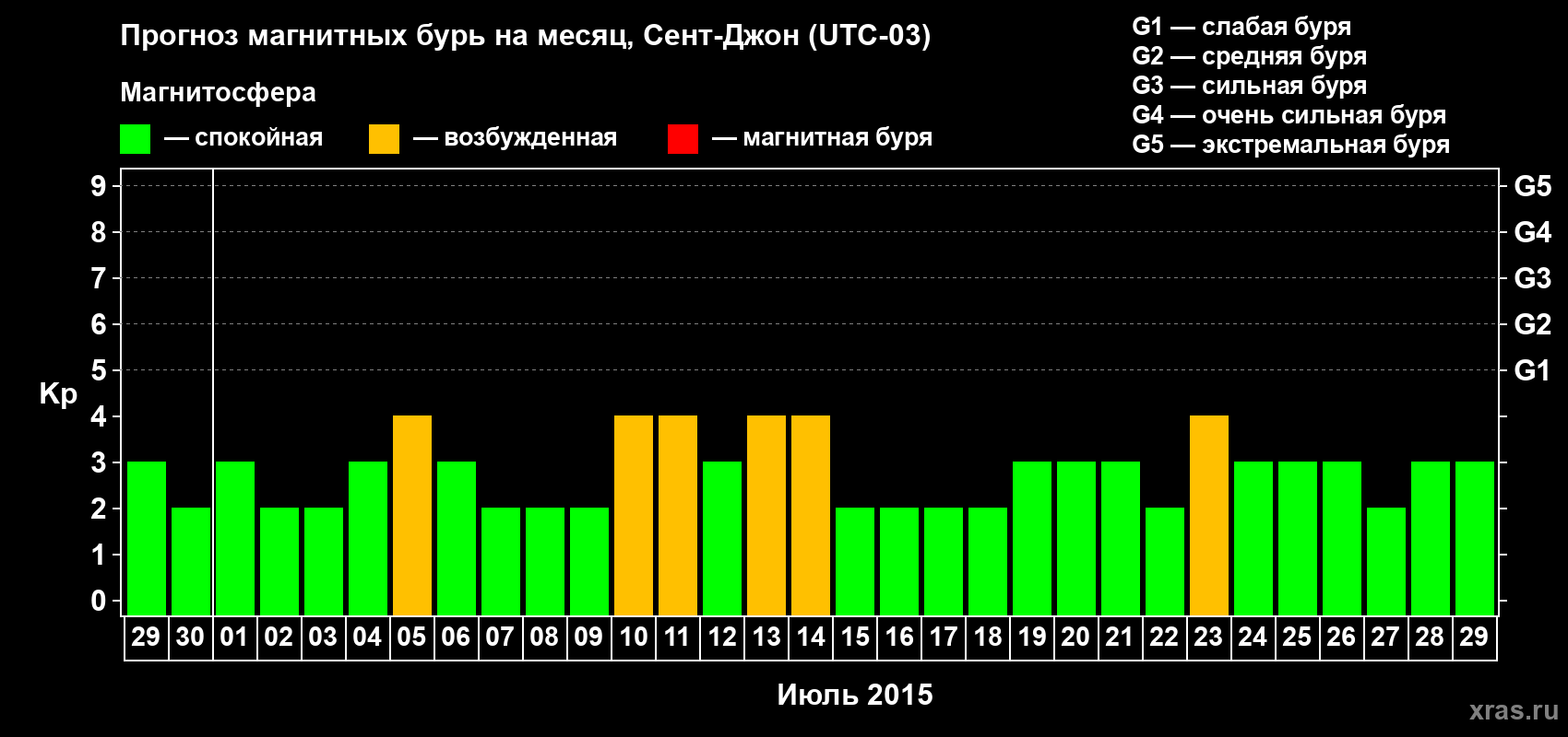 Прогноз максимального суточного геомагнитного индекса Kp на <b>1 месяц</b> (31 день) <b>с 29 июня по 29 июля 2015 г</b>