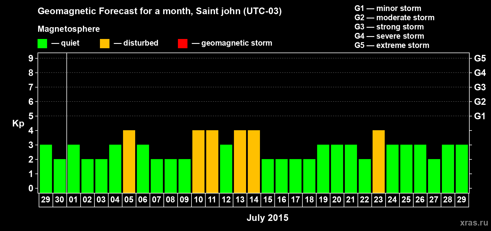 Forecast of the daily maximal value of geomagnetic index Kp for <b>1 month</b> (31 days) <b>from Jun 29, 2015 to Jul 29, 2015</b>