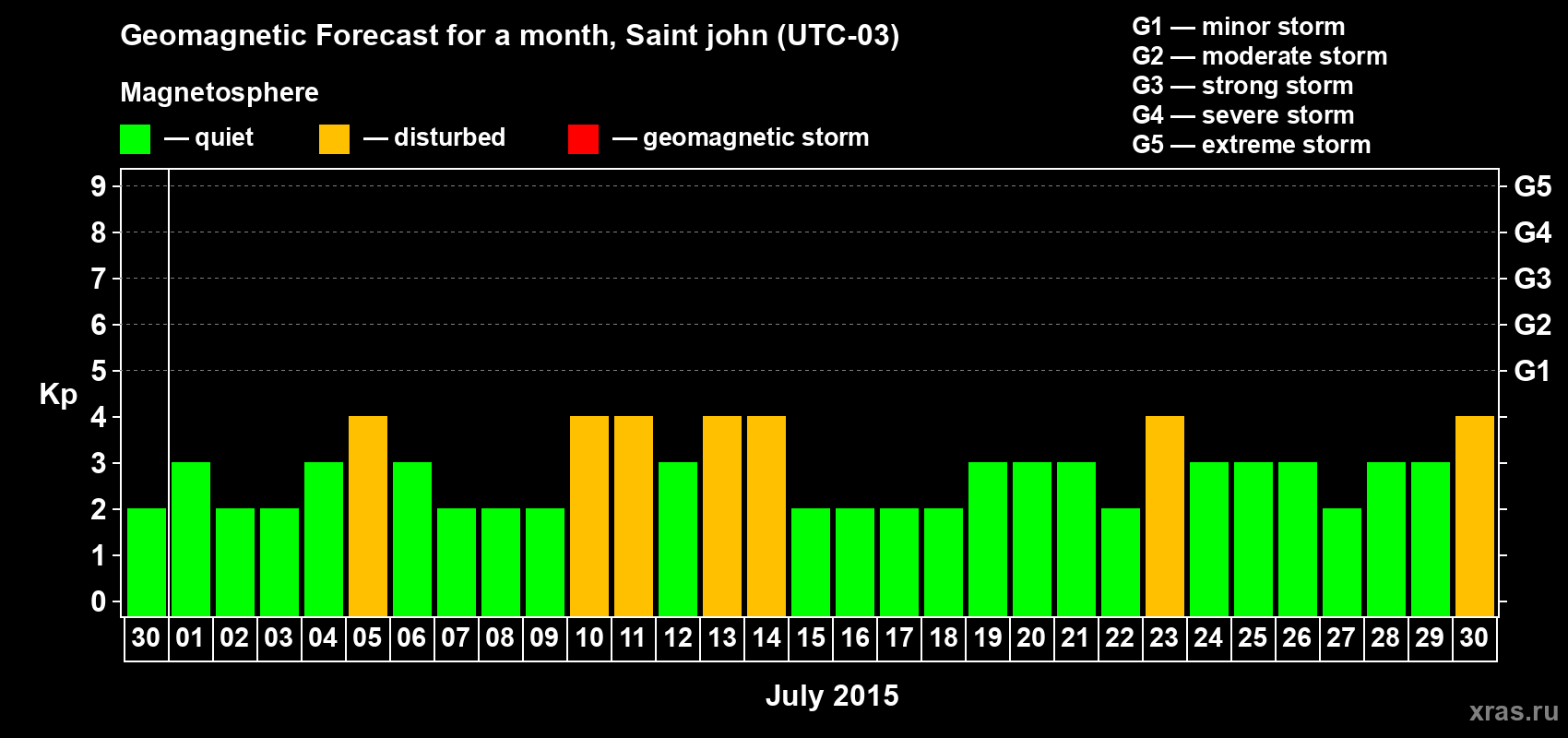Forecast of the daily maximal value of geomagnetic index Kp for <b>1 month</b> (31 days) <b>from Jun 30, 2015 to Jul 30, 2015</b>