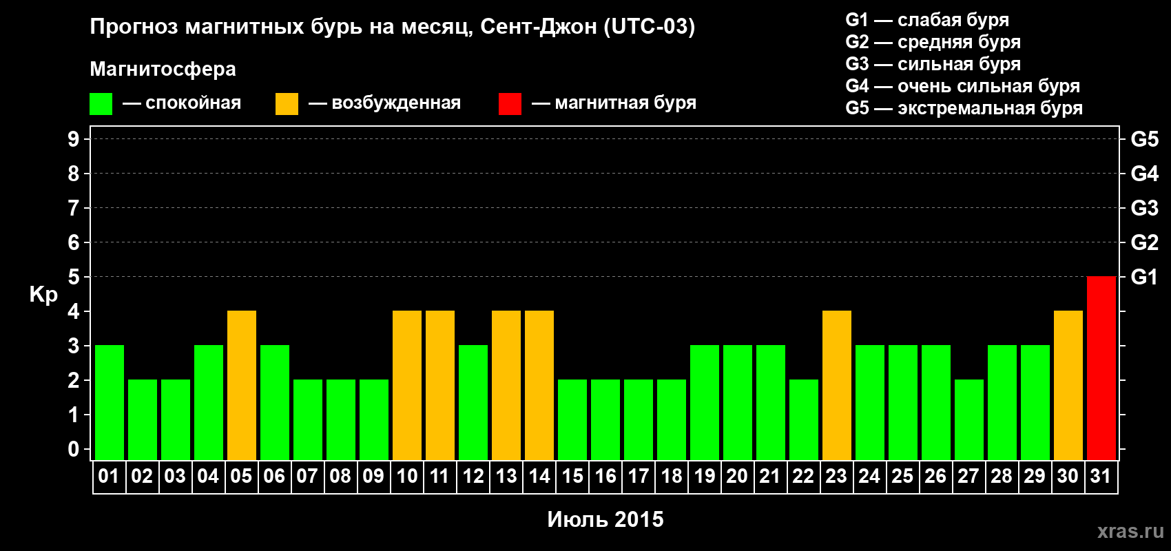Прогноз максимального суточного геомагнитного индекса Kp на <b>1 месяц</b> (31 день) <b>с 01 июля по 31 июля 2015 г</b>
