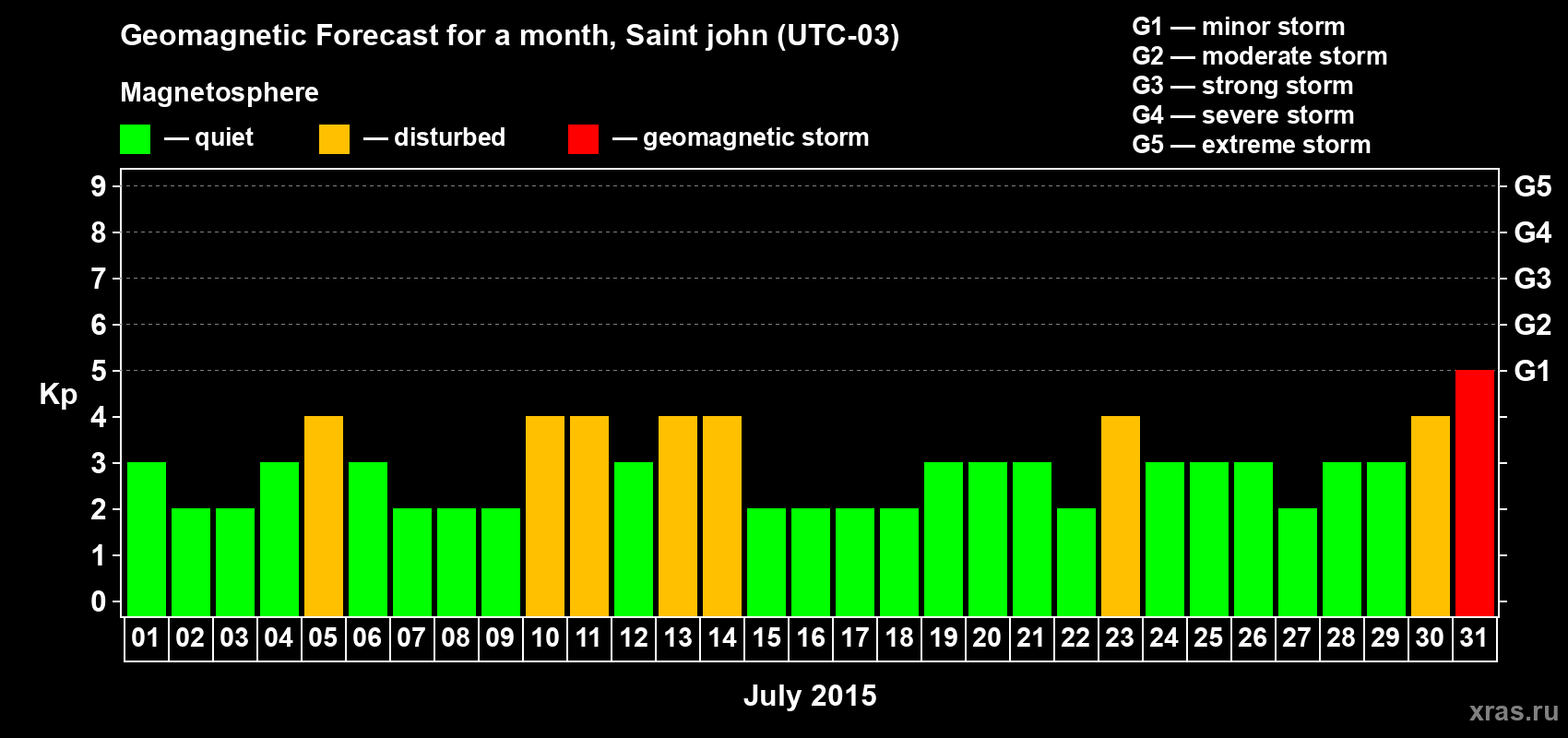 Forecast of the daily maximal value of geomagnetic index Kp for <b>1 month</b> (31 days) <b>from Jul 01, 2015 to Jul 31, 2015</b>