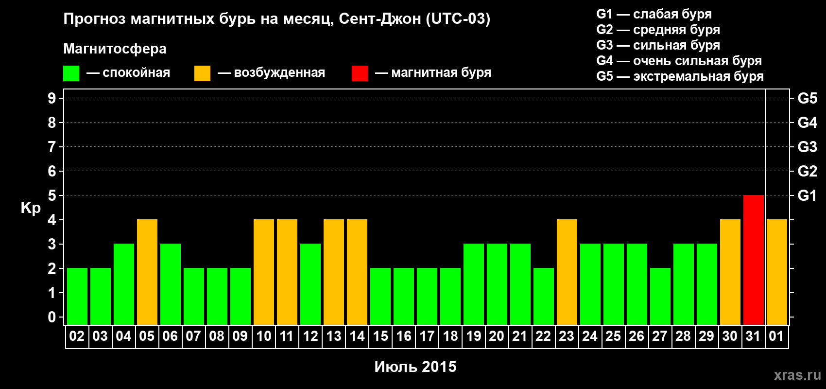 Прогноз максимального суточного геомагнитного индекса Kp на <b>1 месяц</b> (31 день) <b>с 02 июля по 01 августа 2015 г</b>