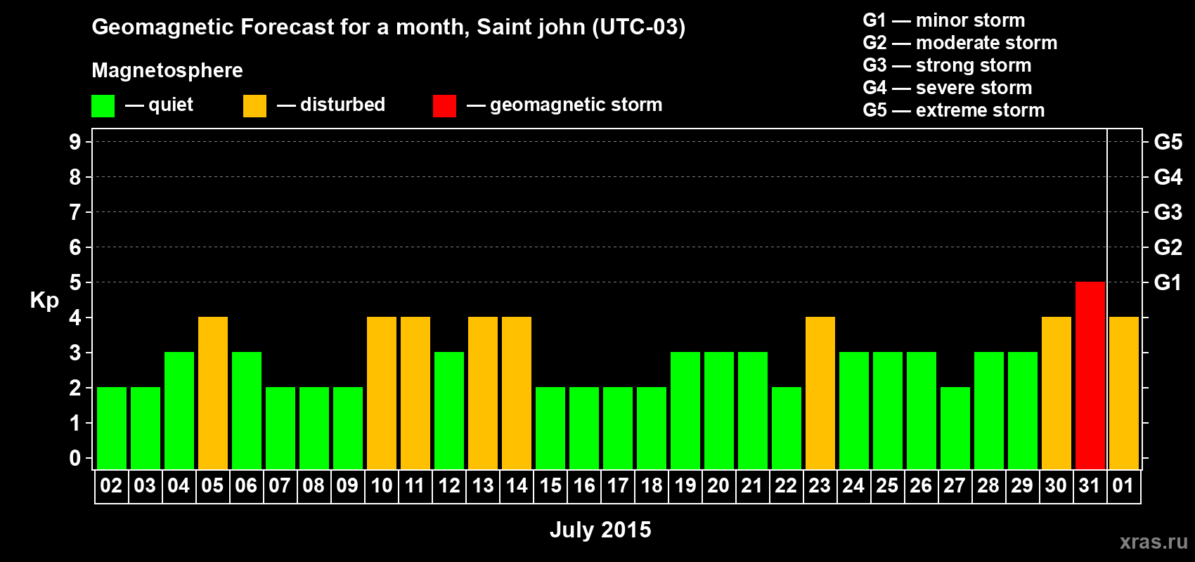 Forecast of the daily maximal value of geomagnetic index Kp for <b>1 month</b> (31 days) <b>from Jul 02, 2015 to Aug 01, 2015</b>