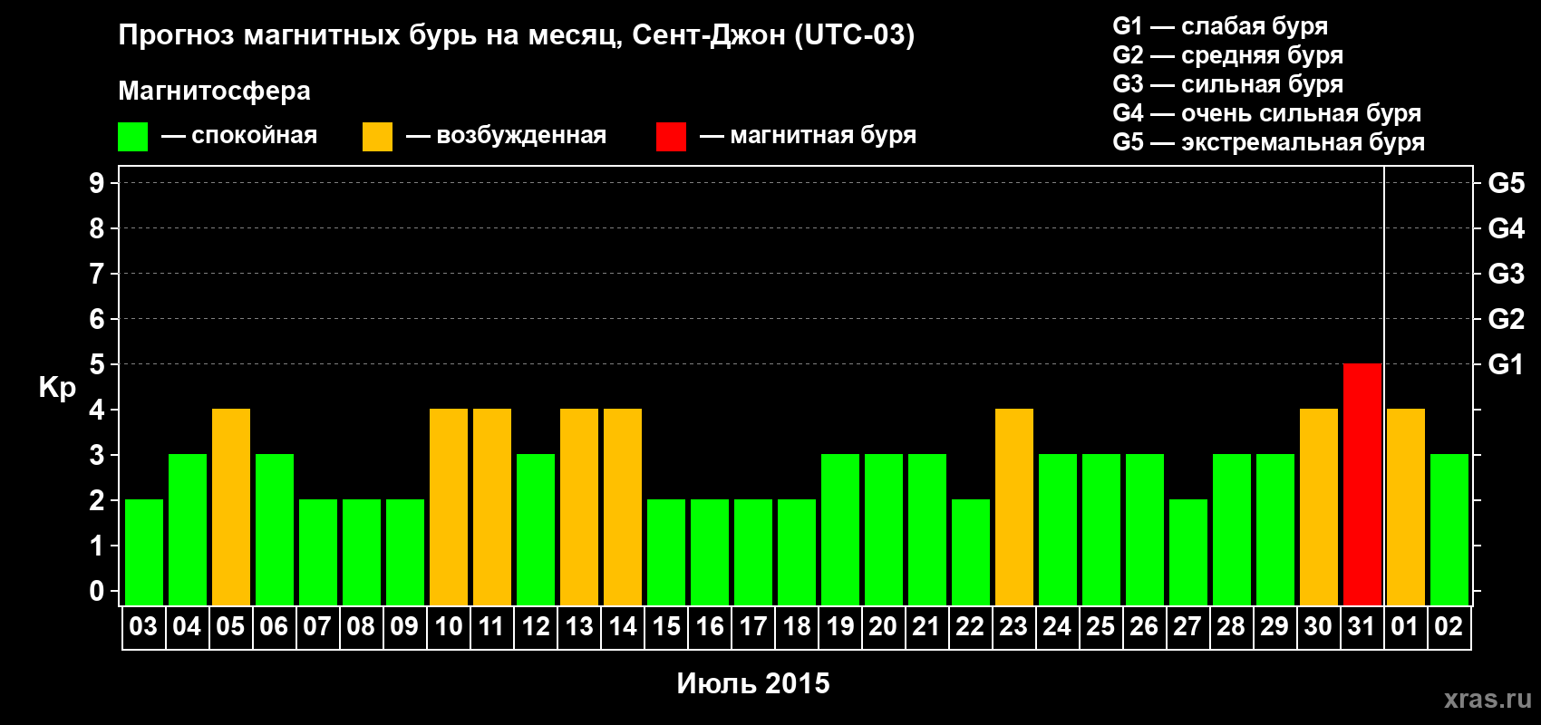 Прогноз максимального суточного геомагнитного индекса Kp на <b>1 месяц</b> (31 день) <b>с 03 июля по 02 августа 2015 г</b>
