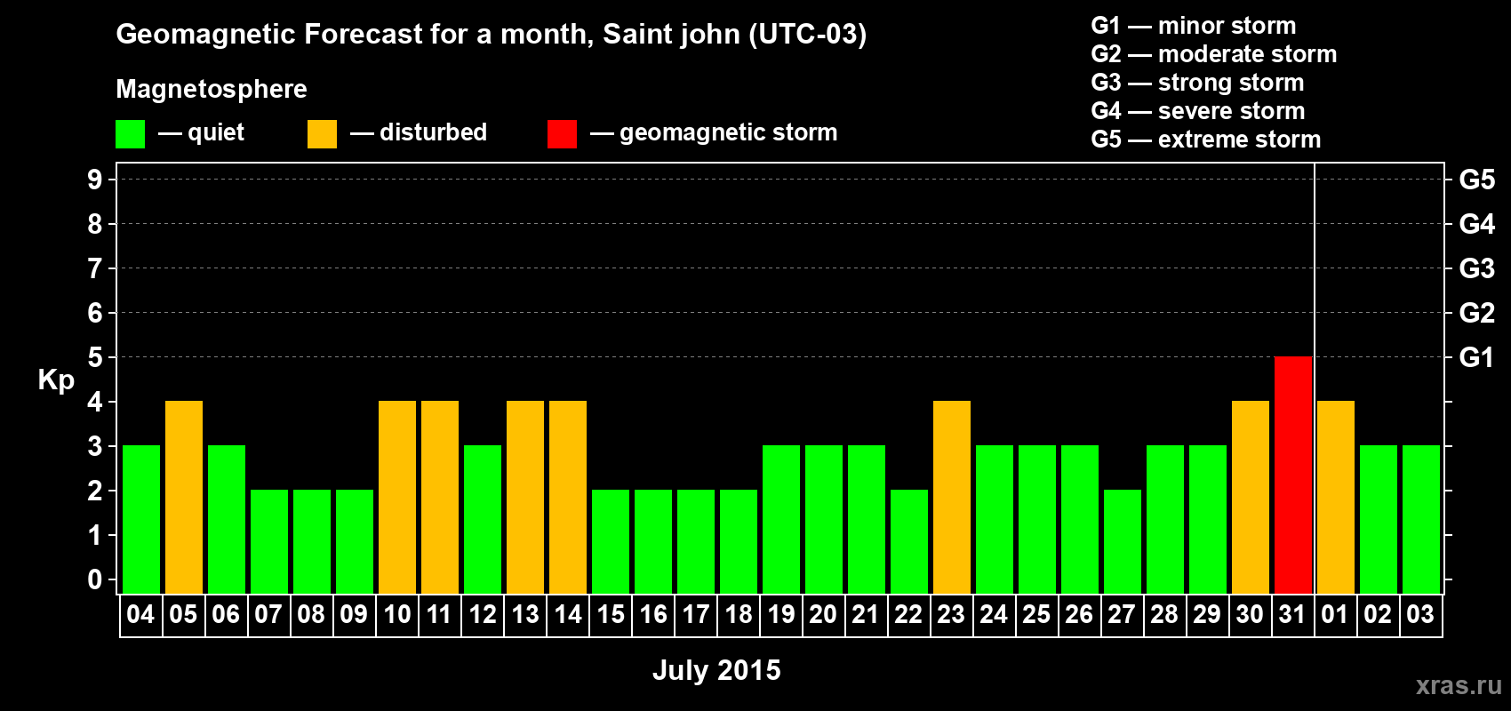 Forecast of the daily maximal value of geomagnetic index Kp for <b>1 month</b> (31 days) <b>from Jul 04, 2015 to Aug 03, 2015</b>