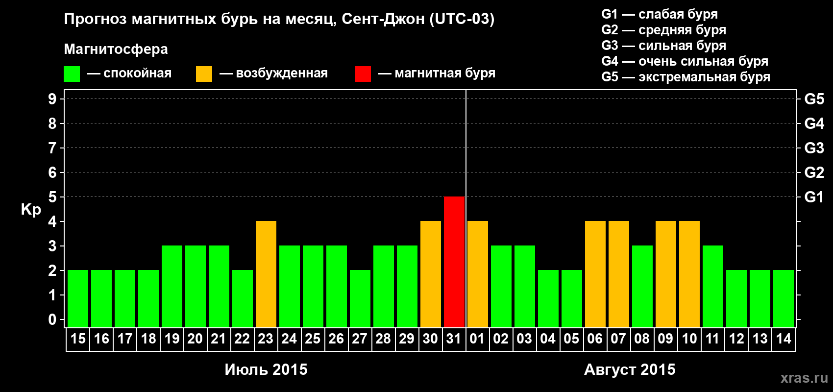 Прогноз максимального суточного геомагнитного индекса Kp на <b>1 месяц</b> (31 день) <b>с 15 июля по 14 августа 2015 г</b>