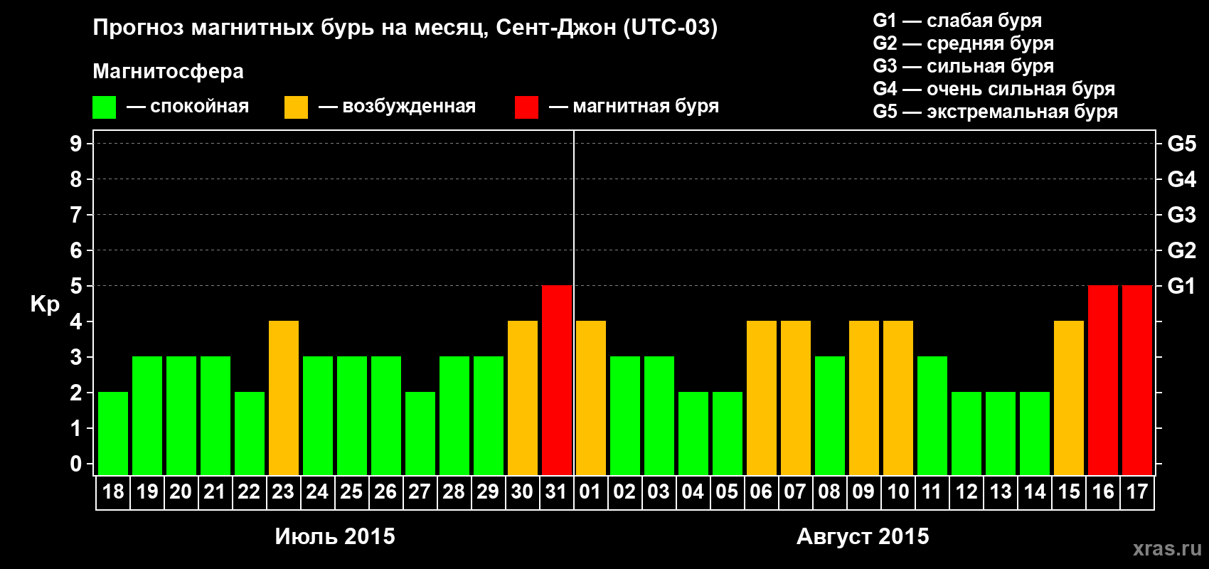 Прогноз максимального суточного геомагнитного индекса Kp на <b>1 месяц</b> (31 день) <b>с 18 июля по 17 августа 2015 г</b>