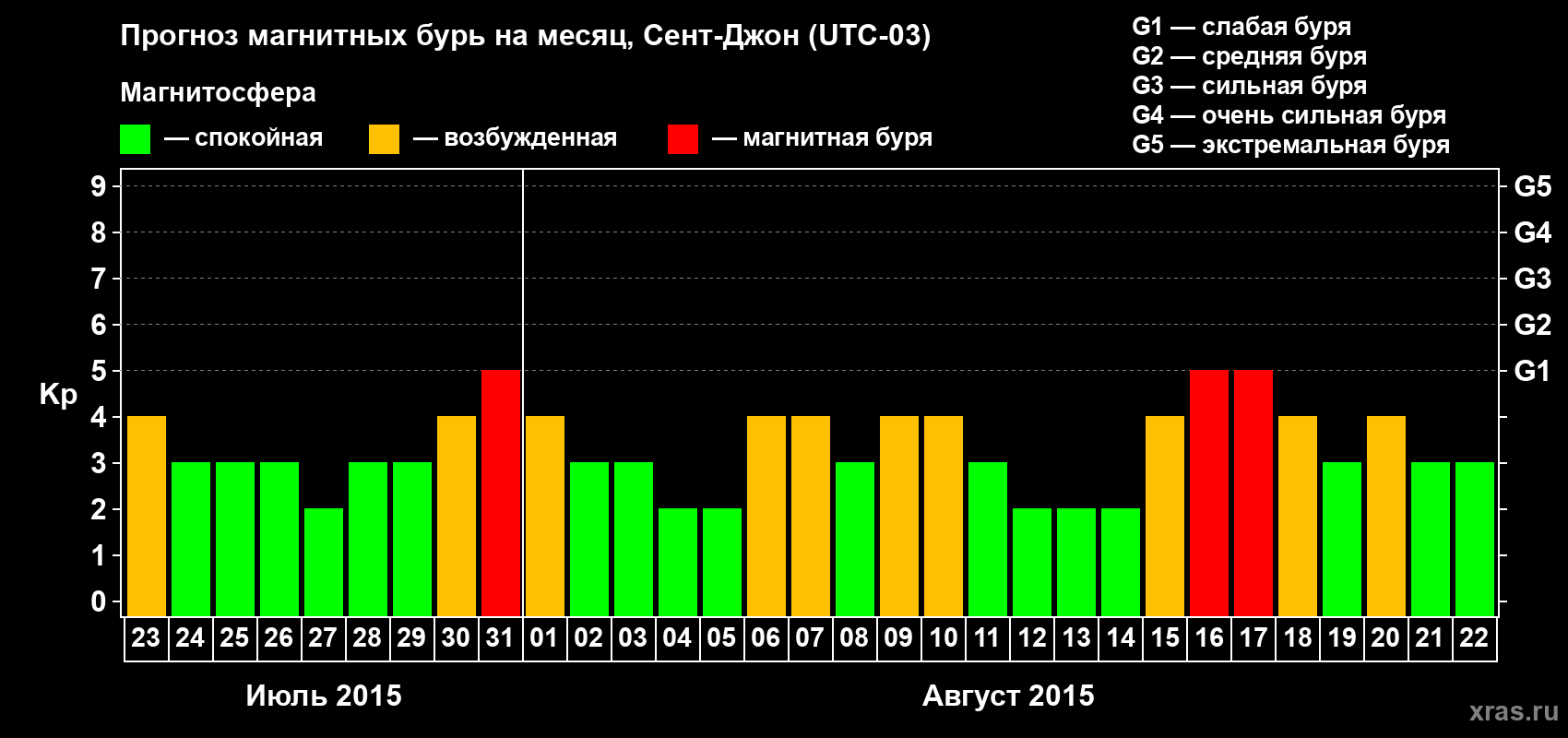 Прогноз максимального суточного геомагнитного индекса Kp на <b>1 месяц</b> (31 день) <b>с 23 июля по 22 августа 2015 г</b>