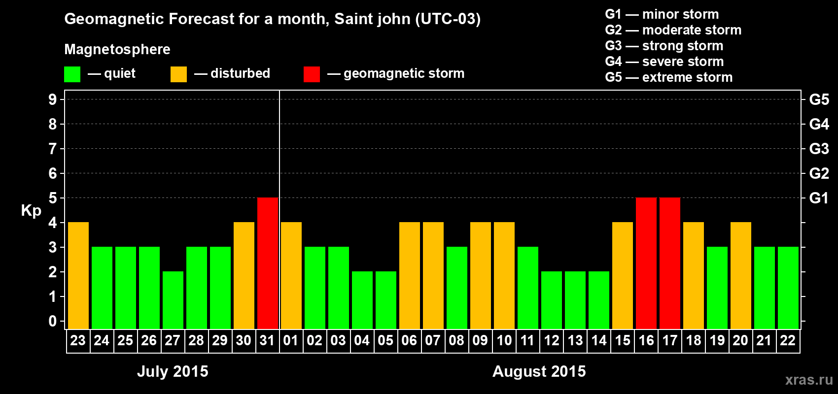 Forecast of the daily maximal value of geomagnetic index Kp for <b>1 month</b> (31 days) <b>from Jul 23, 2015 to Aug 22, 2015</b>