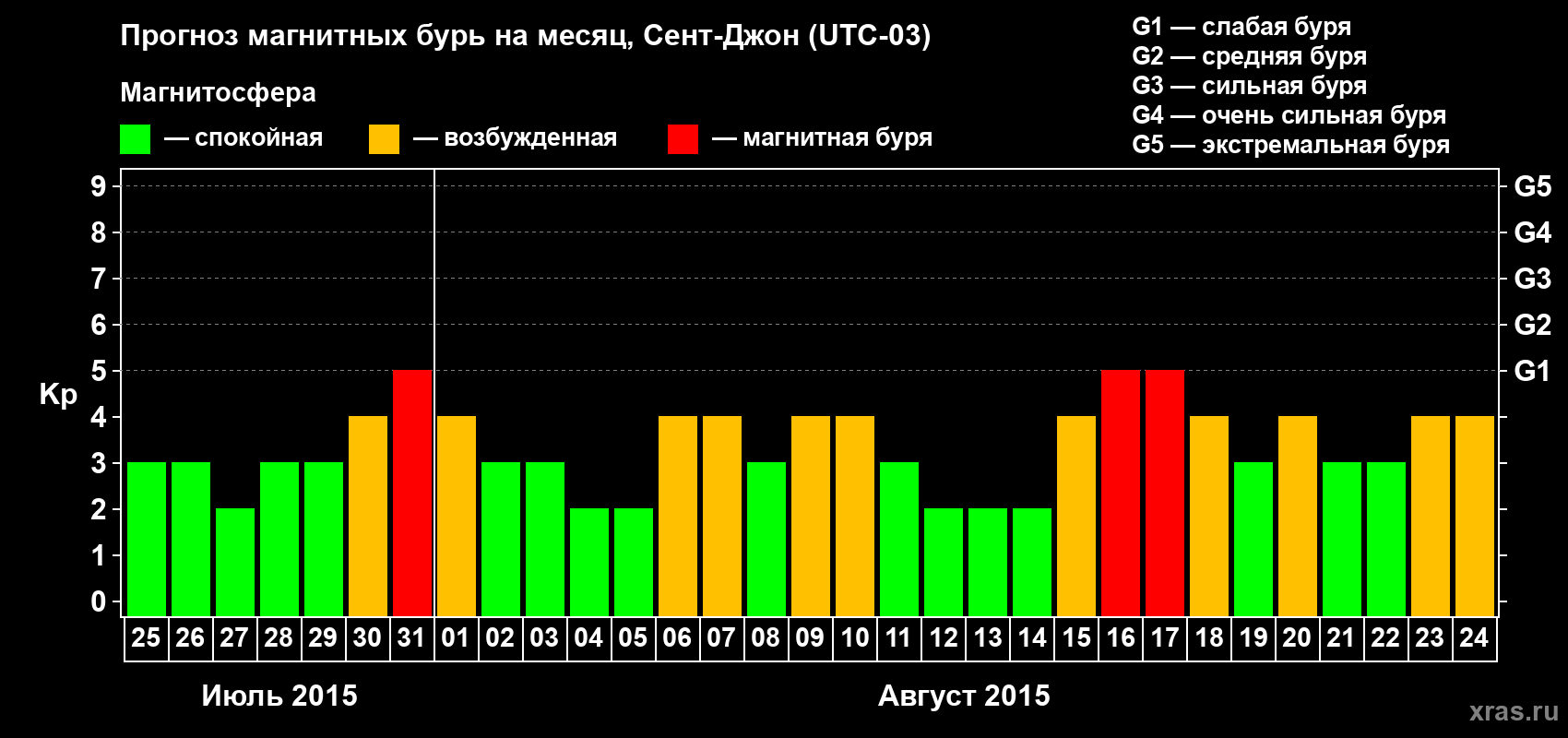 Прогноз максимального суточного геомагнитного индекса Kp на <b>1 месяц</b> (31 день) <b>с 25 июля по 24 августа 2015 г</b>