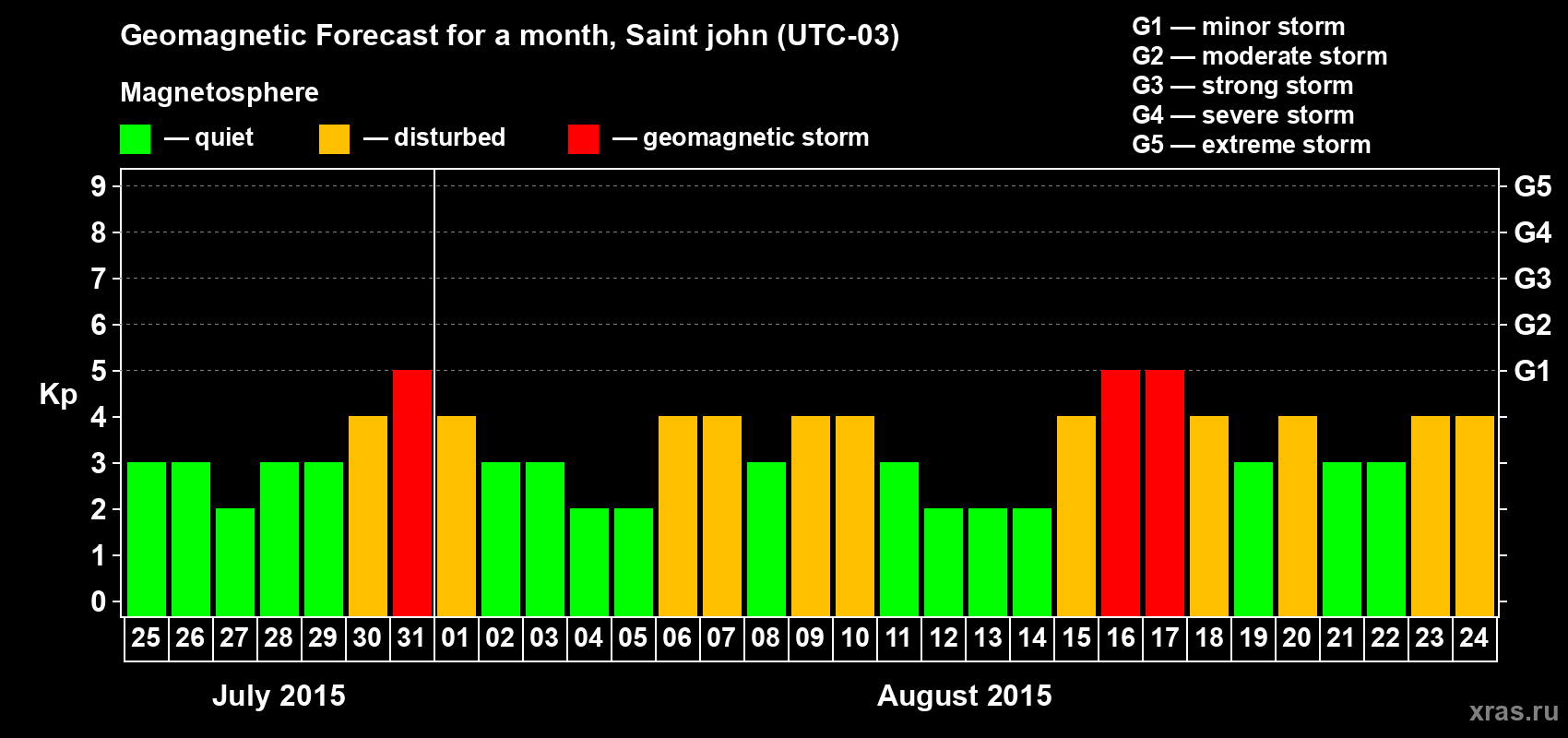 Forecast of the daily maximal value of geomagnetic index Kp for <b>1 month</b> (31 days) <b>from Jul 25, 2015 to Aug 24, 2015</b>