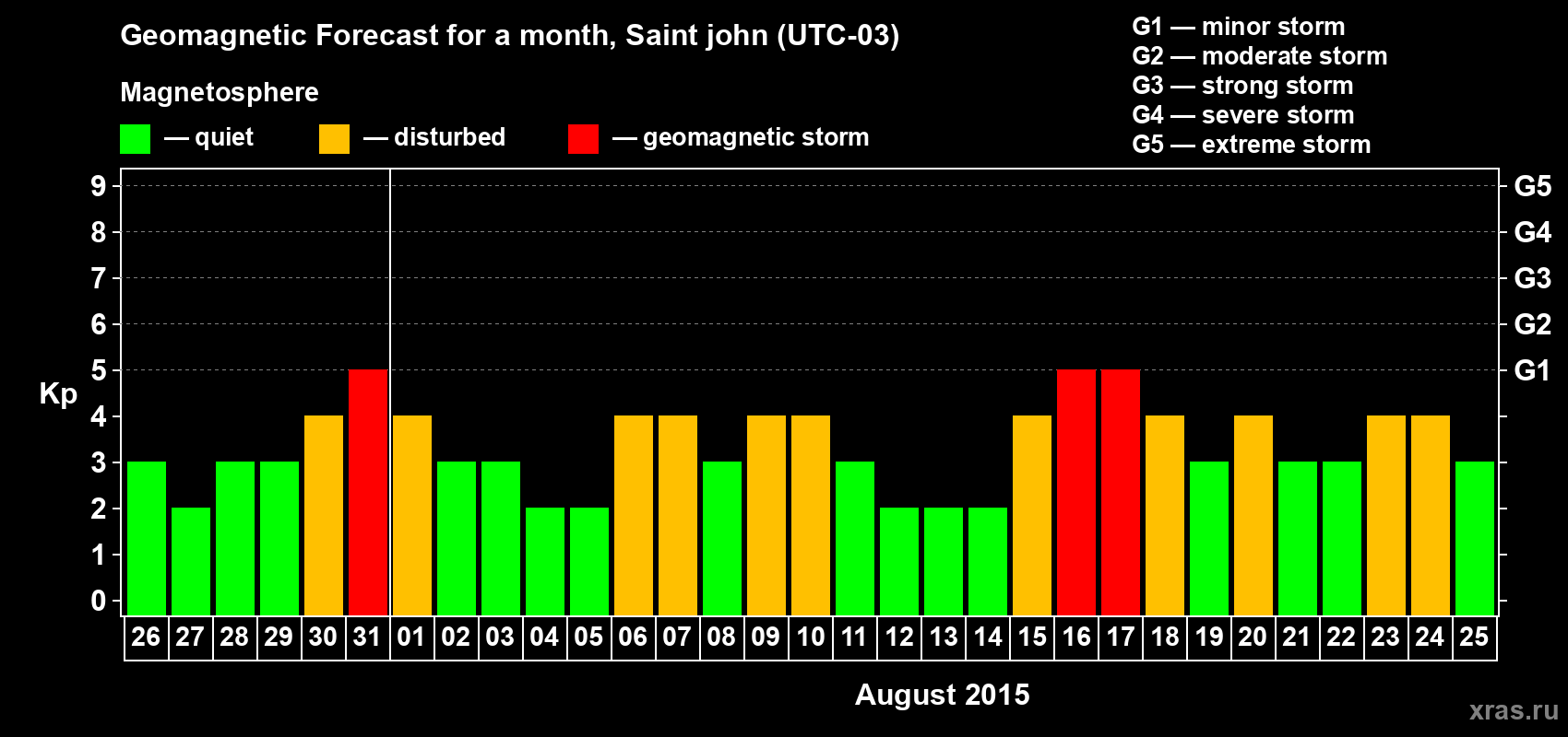 Forecast of the daily maximal value of geomagnetic index Kp for <b>1 month</b> (31 days) <b>from Jul 26, 2015 to Aug 25, 2015</b>