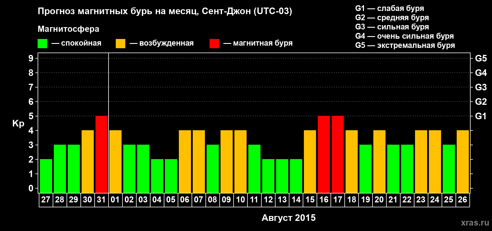 Прогноз максимального суточного геомагнитного индекса Kp на <b>1 месяц</b> (31 день) <b>с 27 июля по 26 августа 2015 г</b>