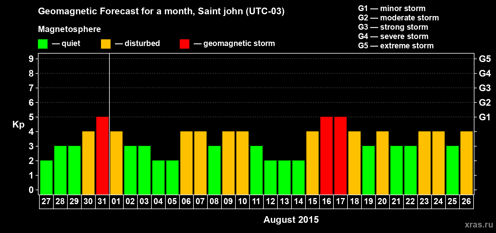 Forecast of the daily maximal value of geomagnetic index Kp for <b>1 month</b> (31 days) <b>from Jul 27, 2015 to Aug 26, 2015</b>