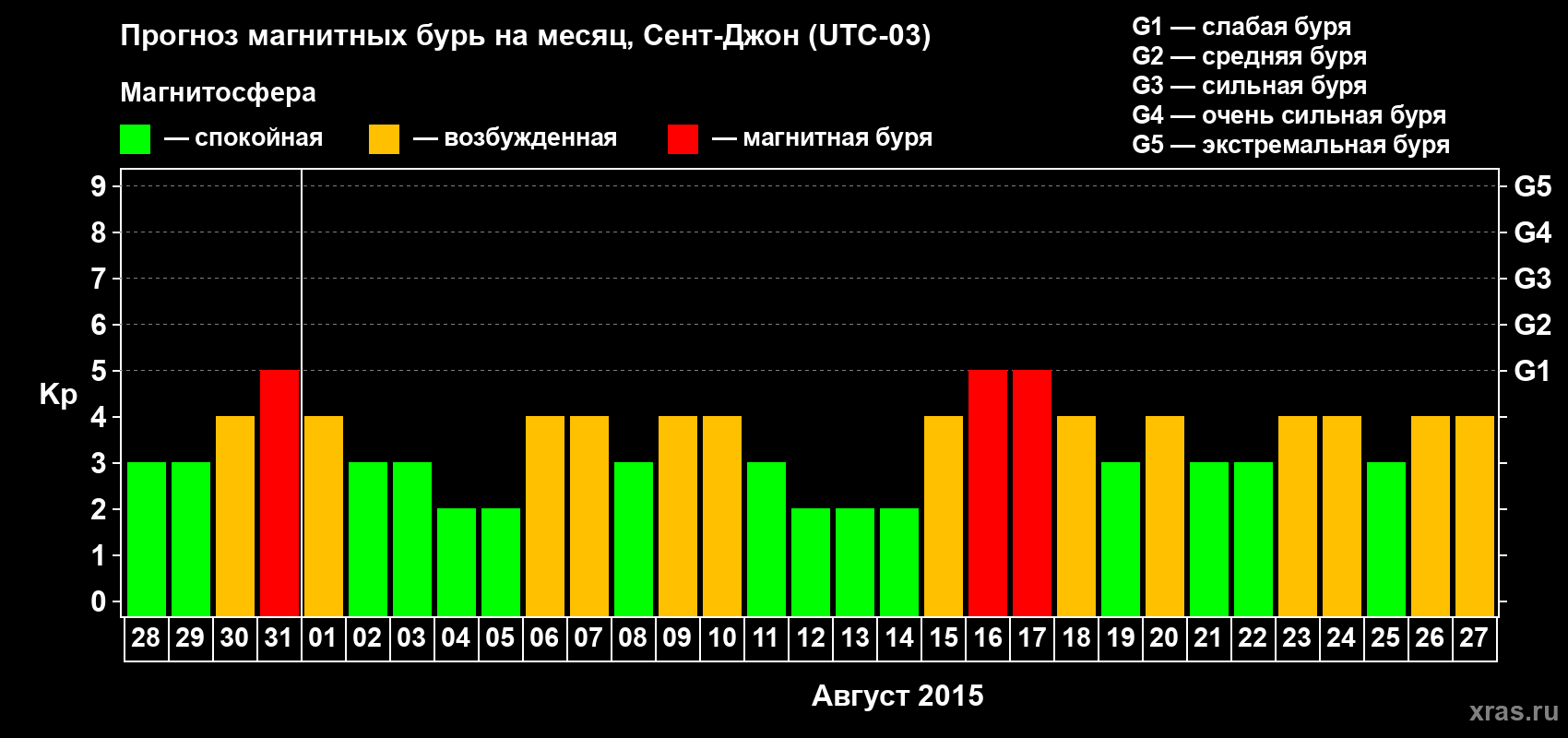 Прогноз максимального суточного геомагнитного индекса Kp на <b>1 месяц</b> (31 день) <b>с 28 июля по 27 августа 2015 г</b>