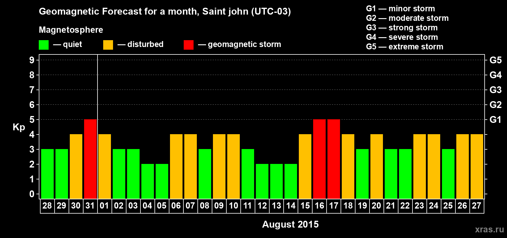 Forecast of the daily maximal value of geomagnetic index Kp for <b>1 month</b> (31 days) <b>from Jul 28, 2015 to Aug 27, 2015</b>