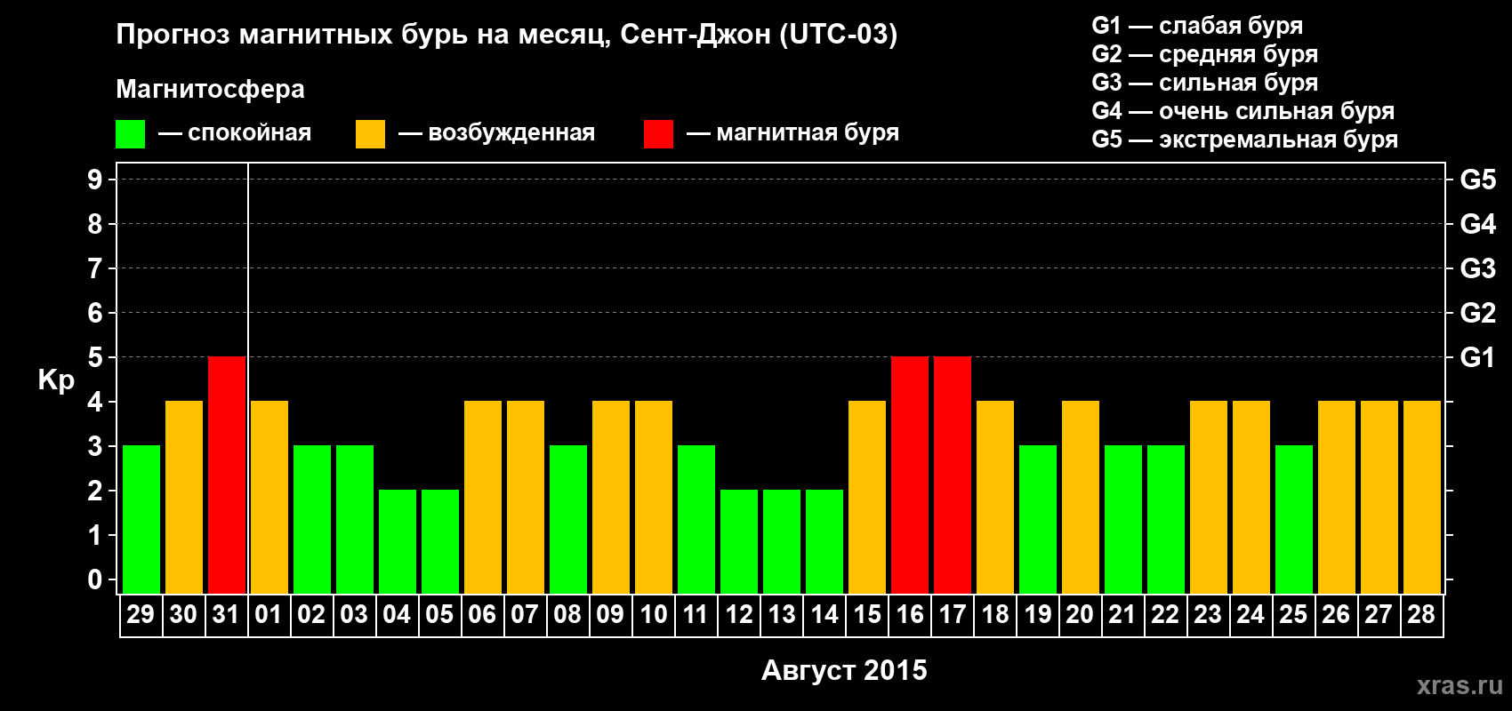 Прогноз максимального суточного геомагнитного индекса Kp на <b>1 месяц</b> (31 день) <b>с 29 июля по 28 августа 2015 г</b>
