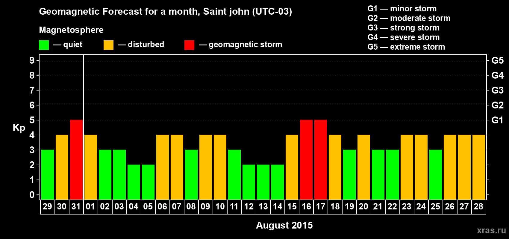Forecast of the daily maximal value of geomagnetic index Kp for <b>1 month</b> (31 days) <b>from Jul 29, 2015 to Aug 28, 2015</b>