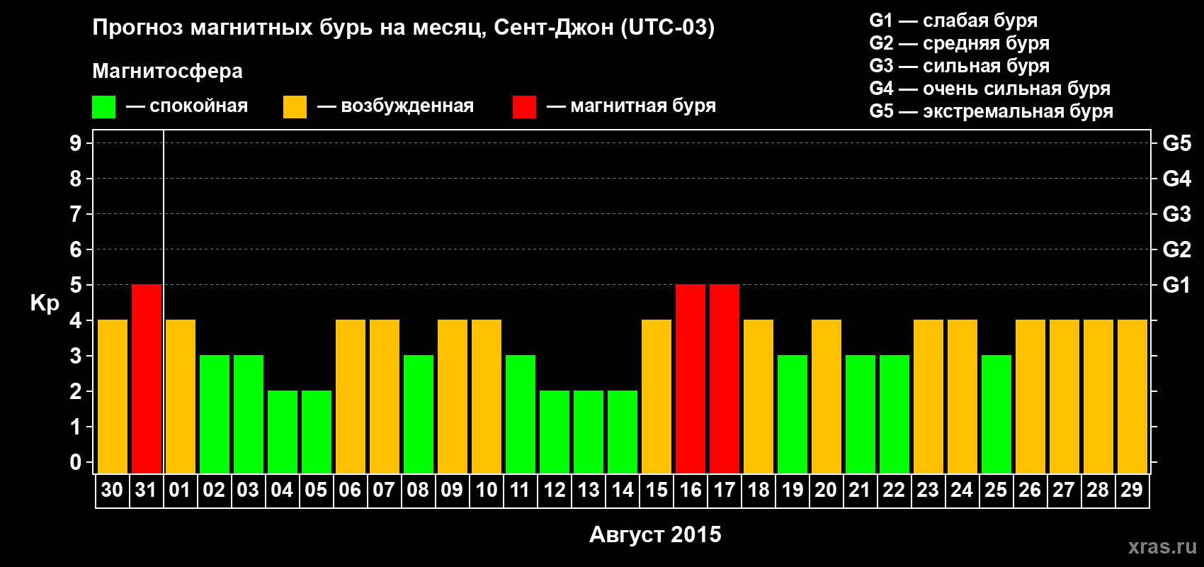 Прогноз максимального суточного геомагнитного индекса Kp на <b>1 месяц</b> (31 день) <b>с 30 июля по 29 августа 2015 г</b>