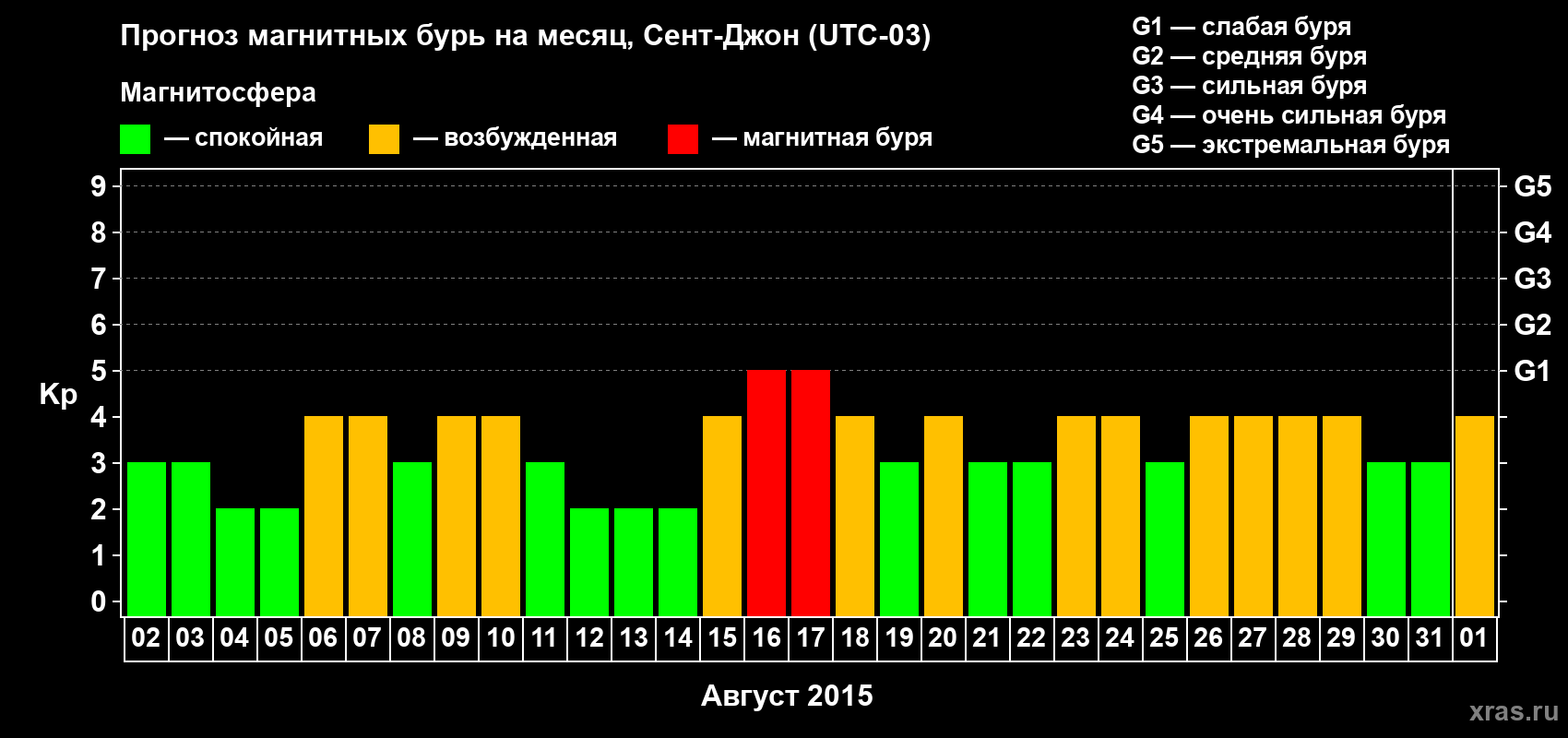 Прогноз максимального суточного геомагнитного индекса Kp на <b>1 месяц</b> (31 день) <b>с 02 августа по 01 сентября 2015 г</b>