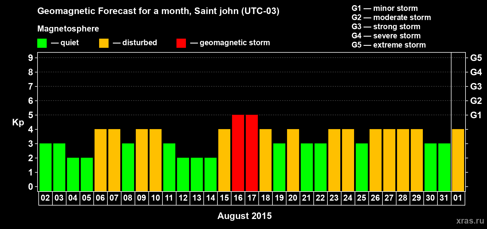 Forecast of the daily maximal value of geomagnetic index Kp for <b>1 month</b> (31 days) <b>from Aug 02, 2015 to Sep 01, 2015</b>