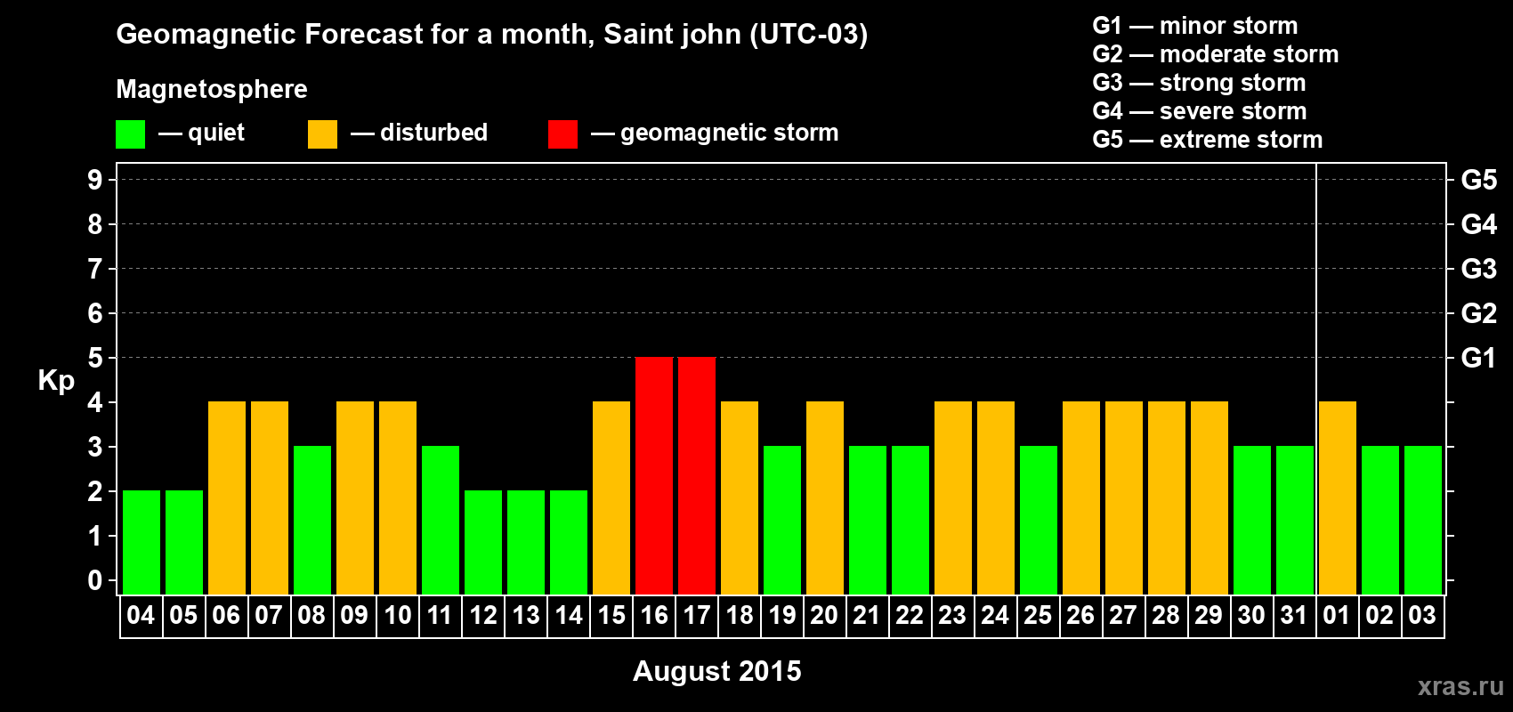 Forecast of the daily maximal value of geomagnetic index Kp for <b>1 month</b> (31 days) <b>from Aug 04, 2015 to Sep 03, 2015</b>